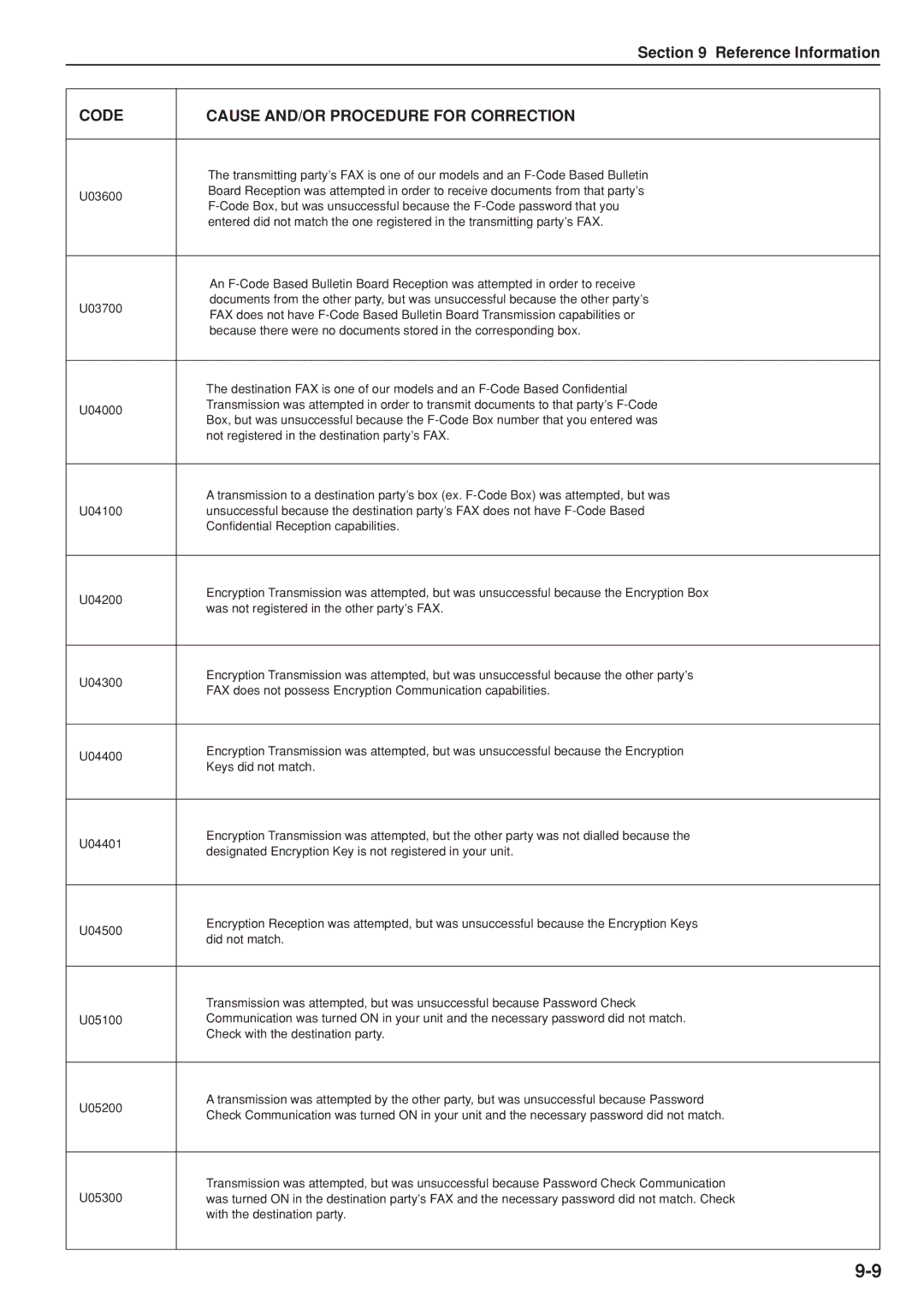 Kyocera FAX SYSTEM manual Code Cause AND/OR Procedure for Correction 