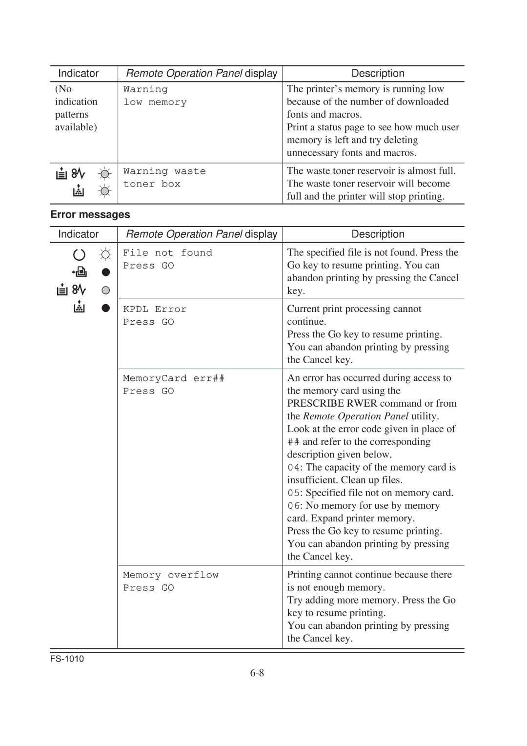 Kyocera FS-1010 service manual Printer’s memory is running low 