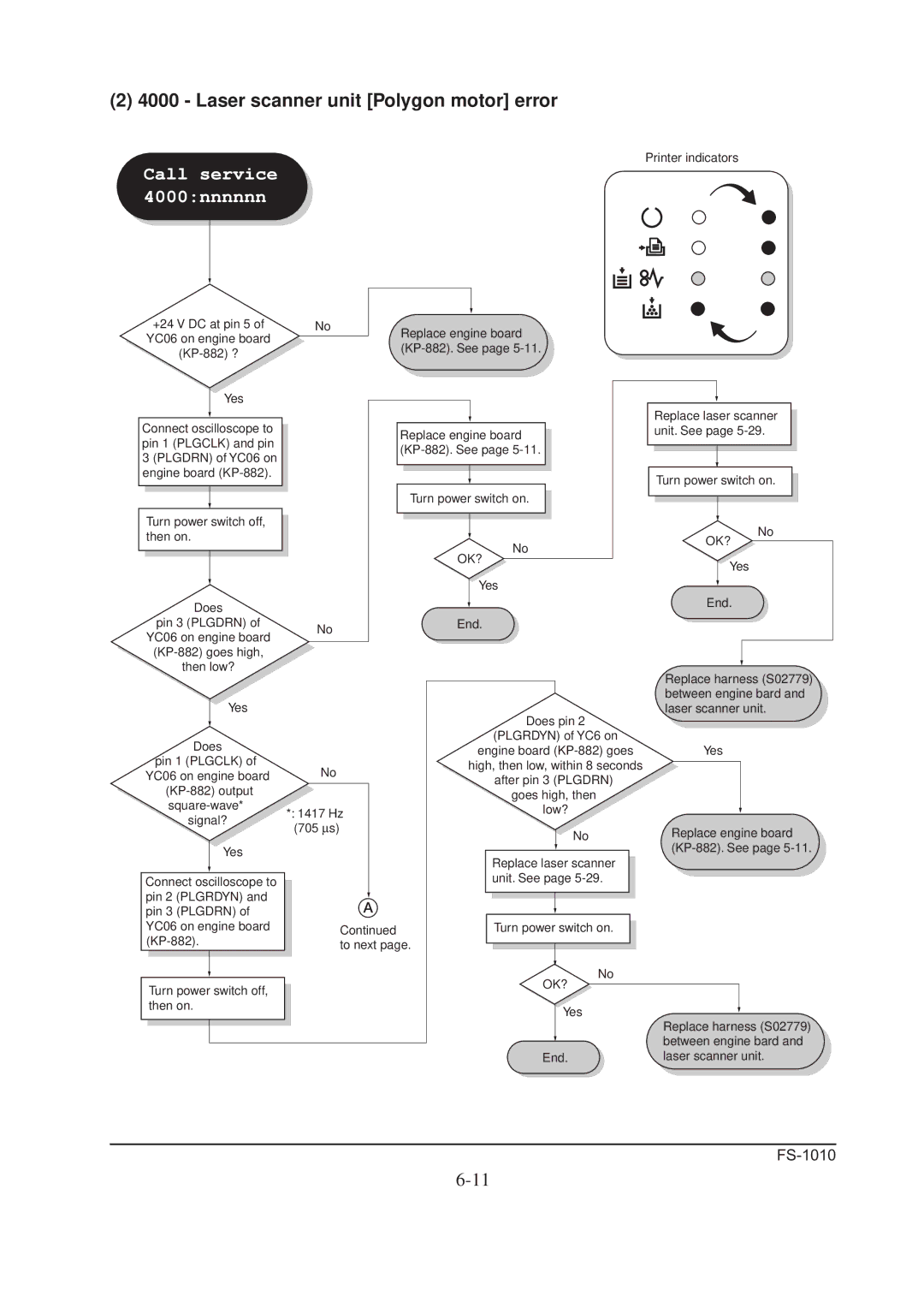 Kyocera FS-1010 service manual Laser scanner unit Polygon motor error, Call service 4000nnnnnn 