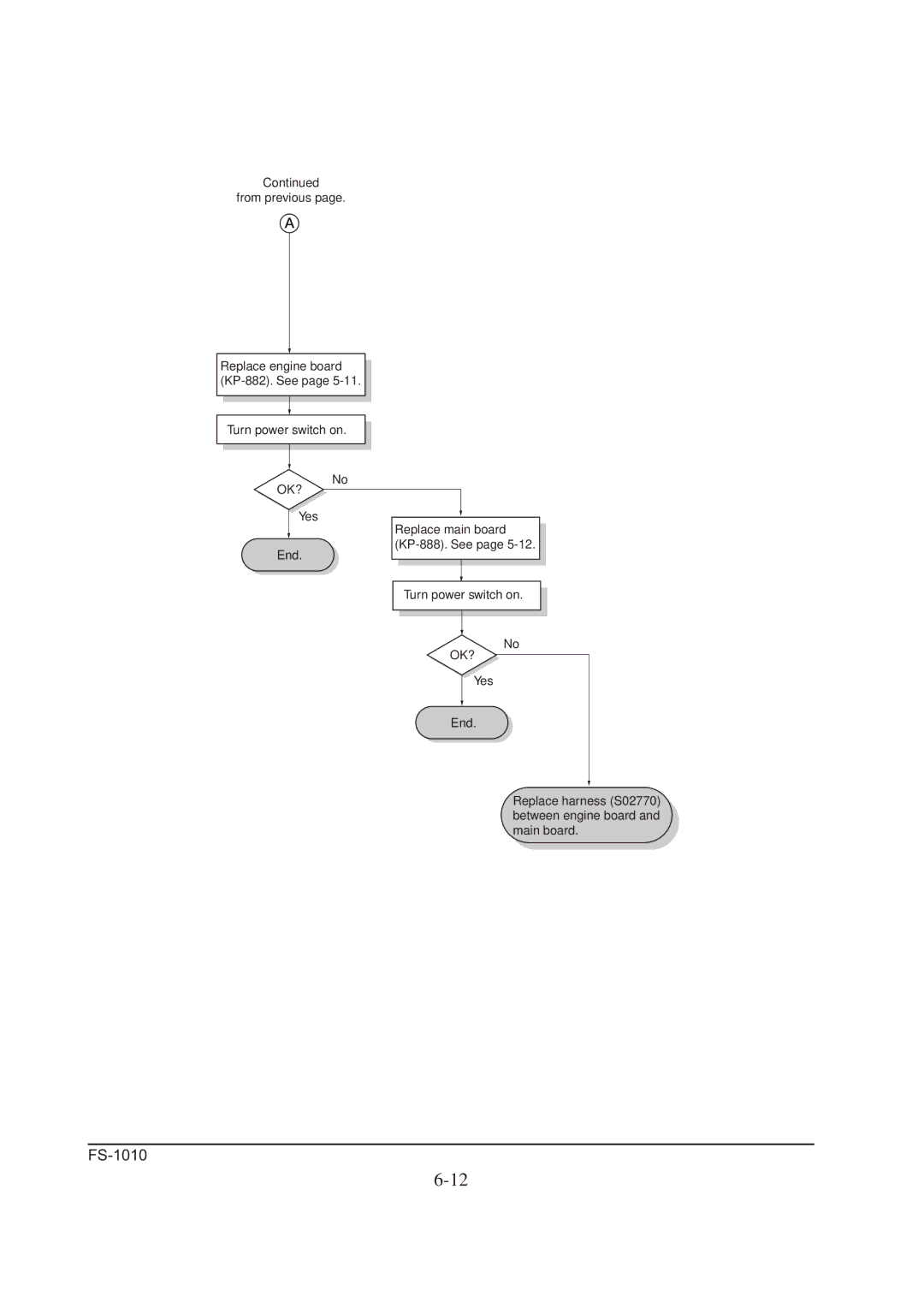 Kyocera FS-1010 service manual Yes Replace main board KP-888. See End Turn power switch on 