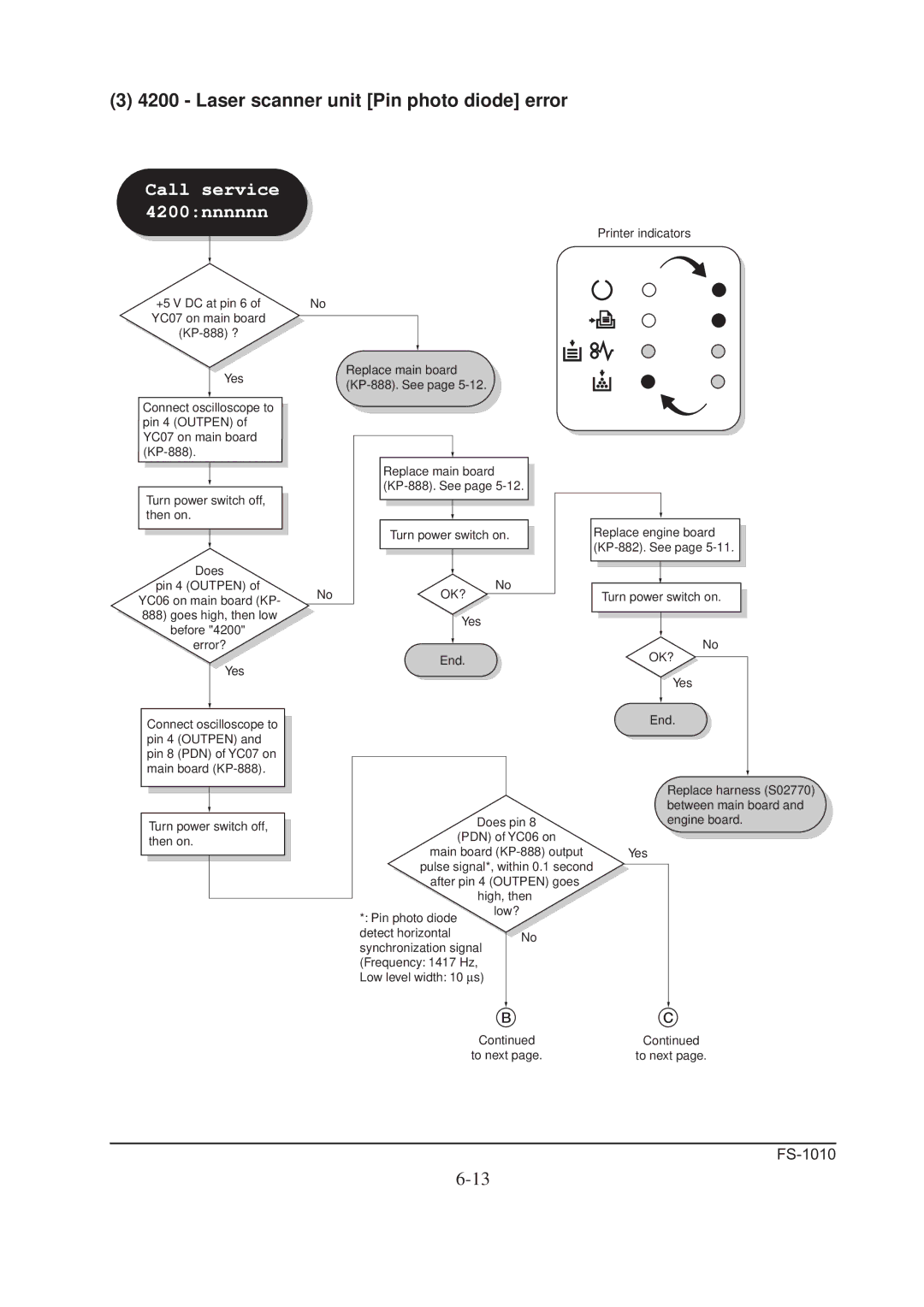 Kyocera FS-1010 service manual Laser scanner unit Pin photo diode error, Call service 4200nnnnnn 