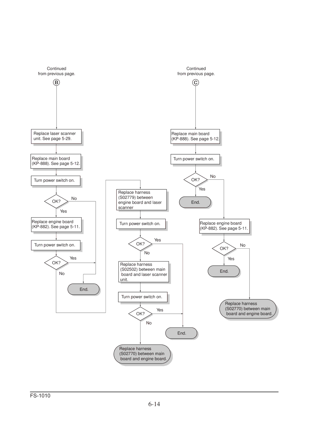 Kyocera FS-1010 service manual Yes End Replace engine board KP-882. See 