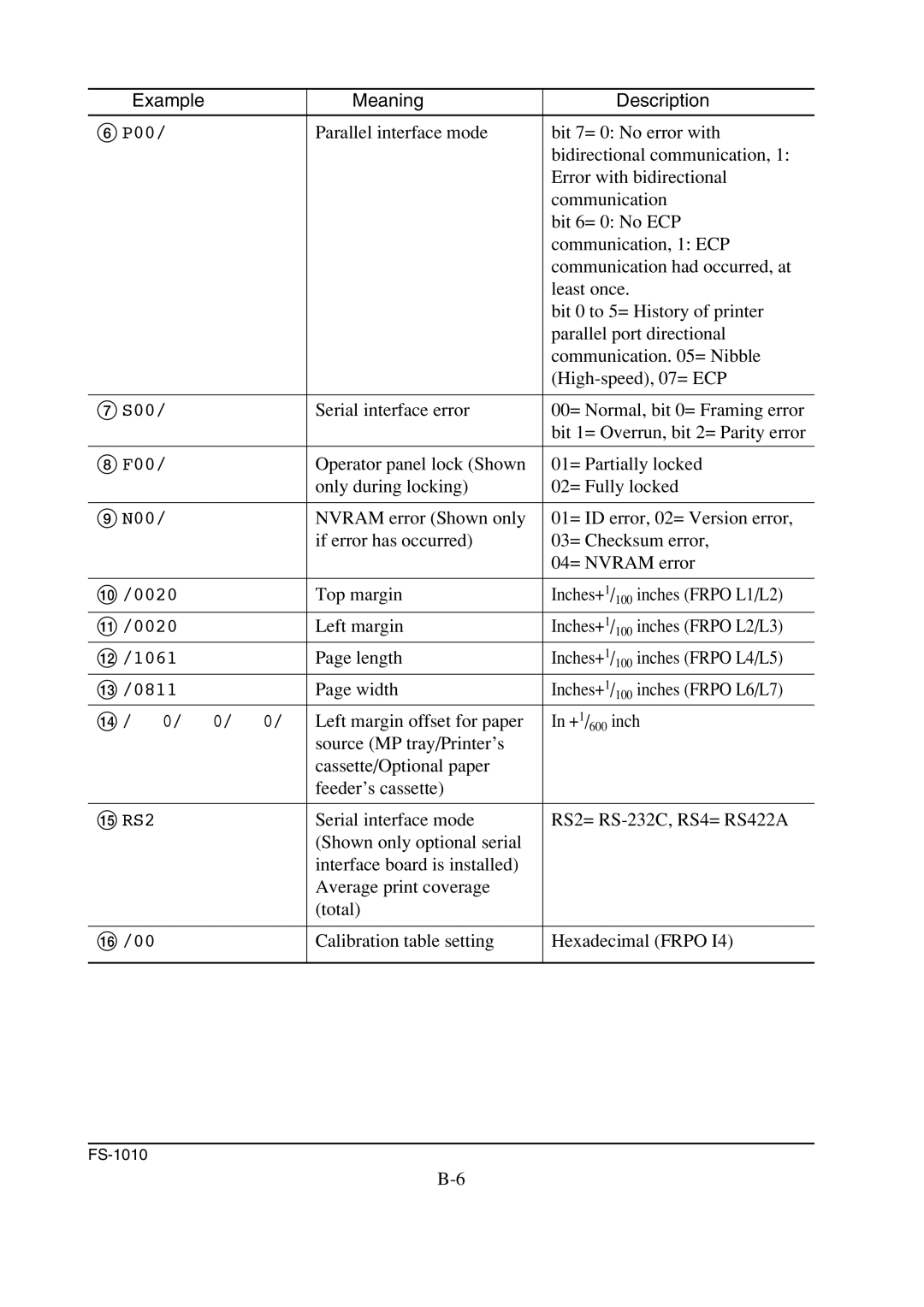 Kyocera FS-1010 service manual Top margin Inches+1/100 inches Frpo L1/L2 