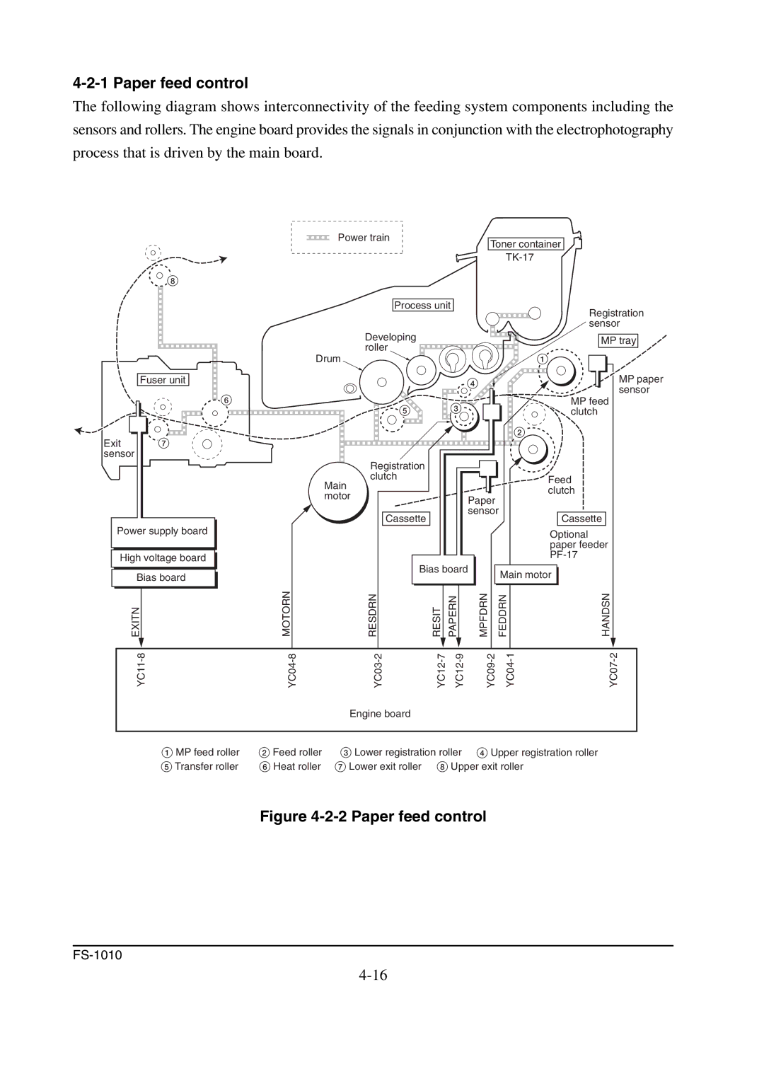 Kyocera FS-1010 service manual Paper feed control 