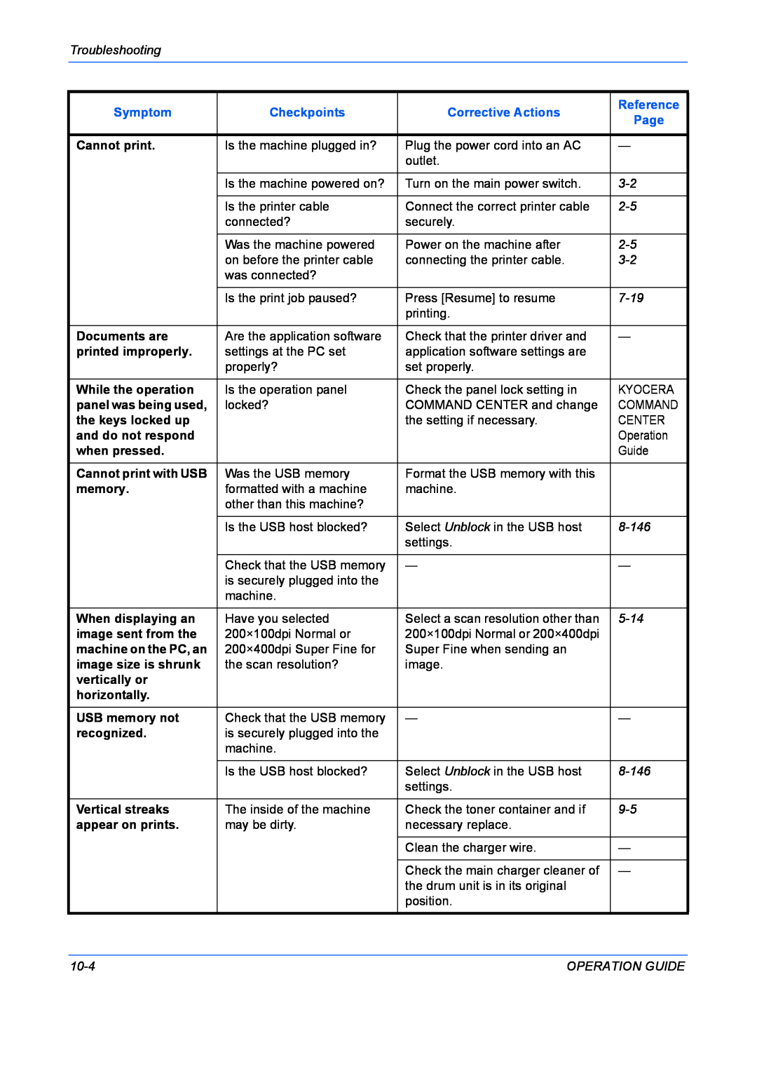 Kyocera FS-1028MFP Troubleshooting, Symptom, Checkpoints, Corrective Actions, Reference, Page, 7-19, 8-146, 5-14, 10-4 