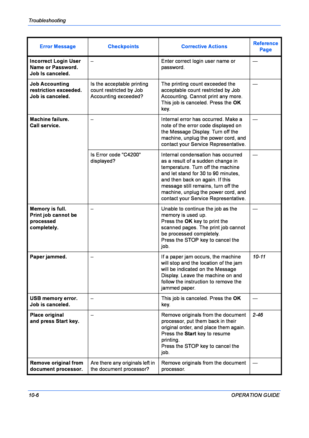 Kyocera FS-1028MFP Troubleshooting, Error Message, Checkpoints, Corrective Actions, Reference, Page, 10-11, 2-46, 10-6 