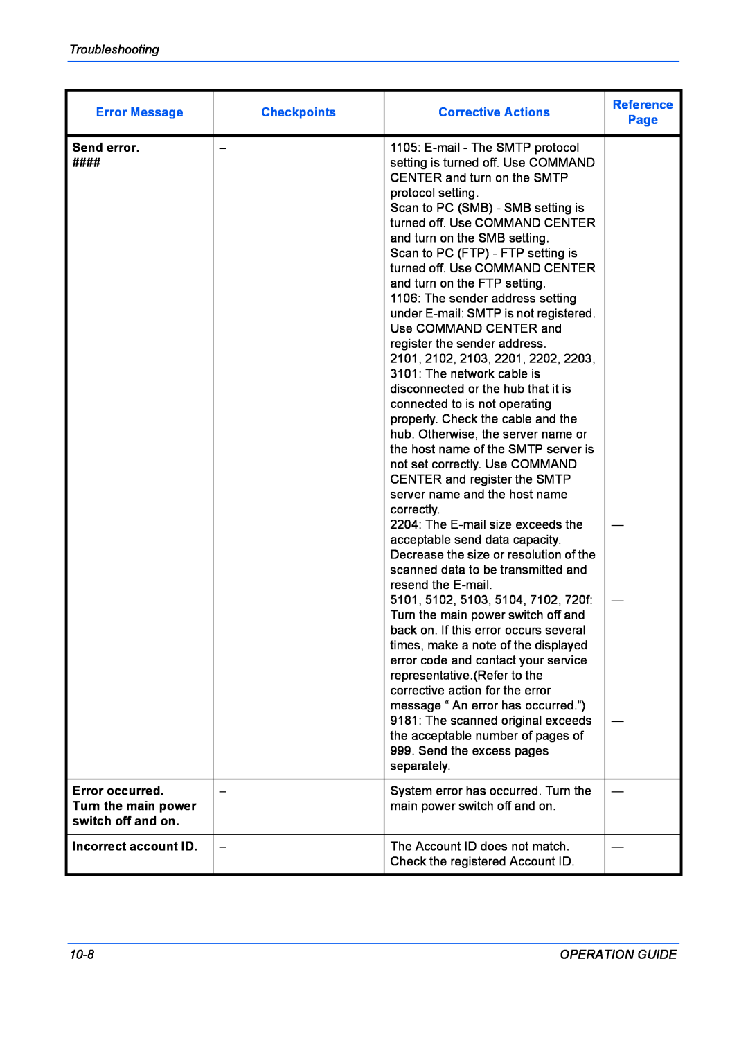 Kyocera FS-1028MFP Troubleshooting, Error Message, Checkpoints, Corrective Actions, Reference, Page, 10-8, Operation Guide 