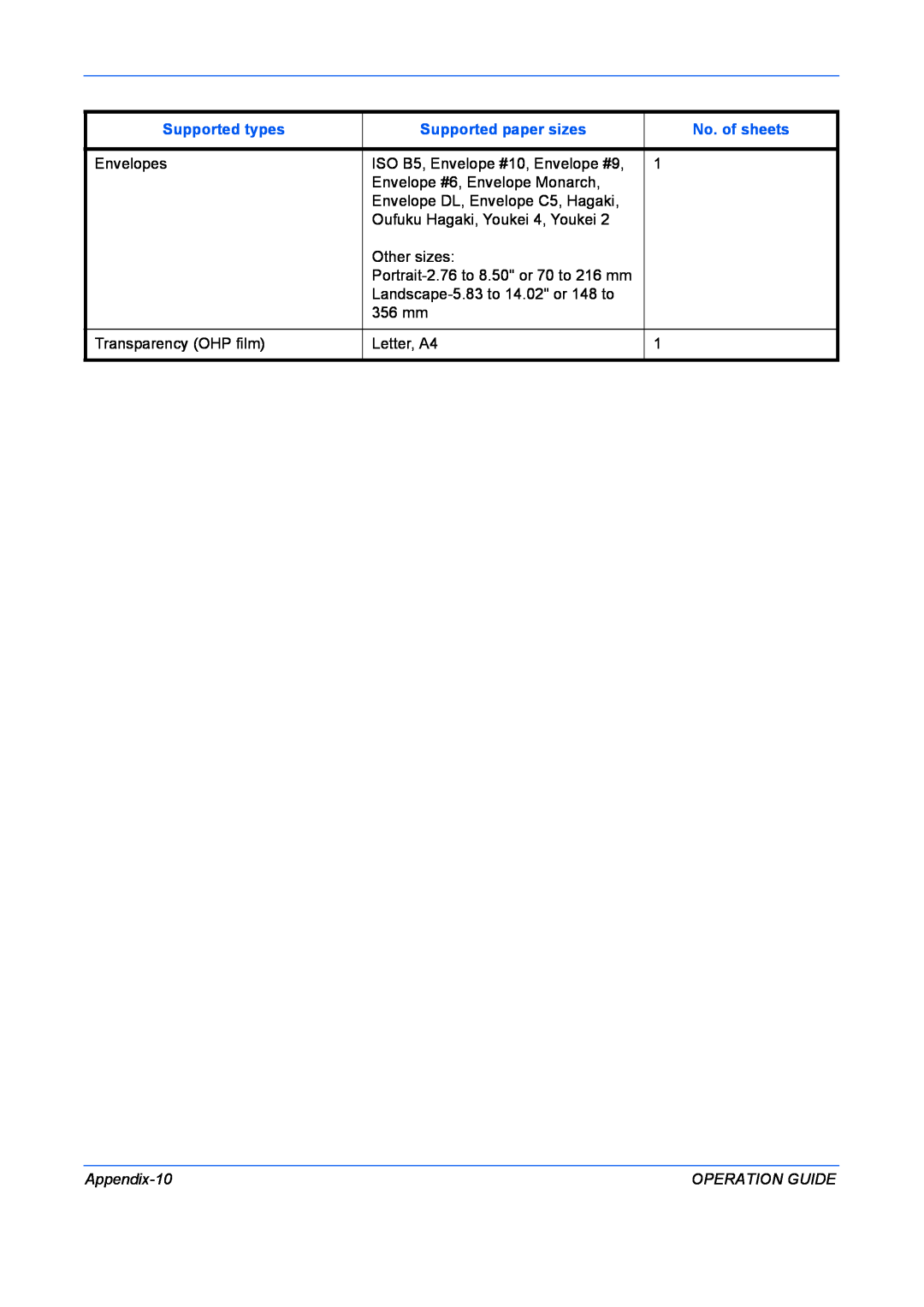 Kyocera FS-1028MFP, FS-1128MFP manual Supported types, Supported paper sizes, No. of sheets, Appendix-10, Operation Guide 