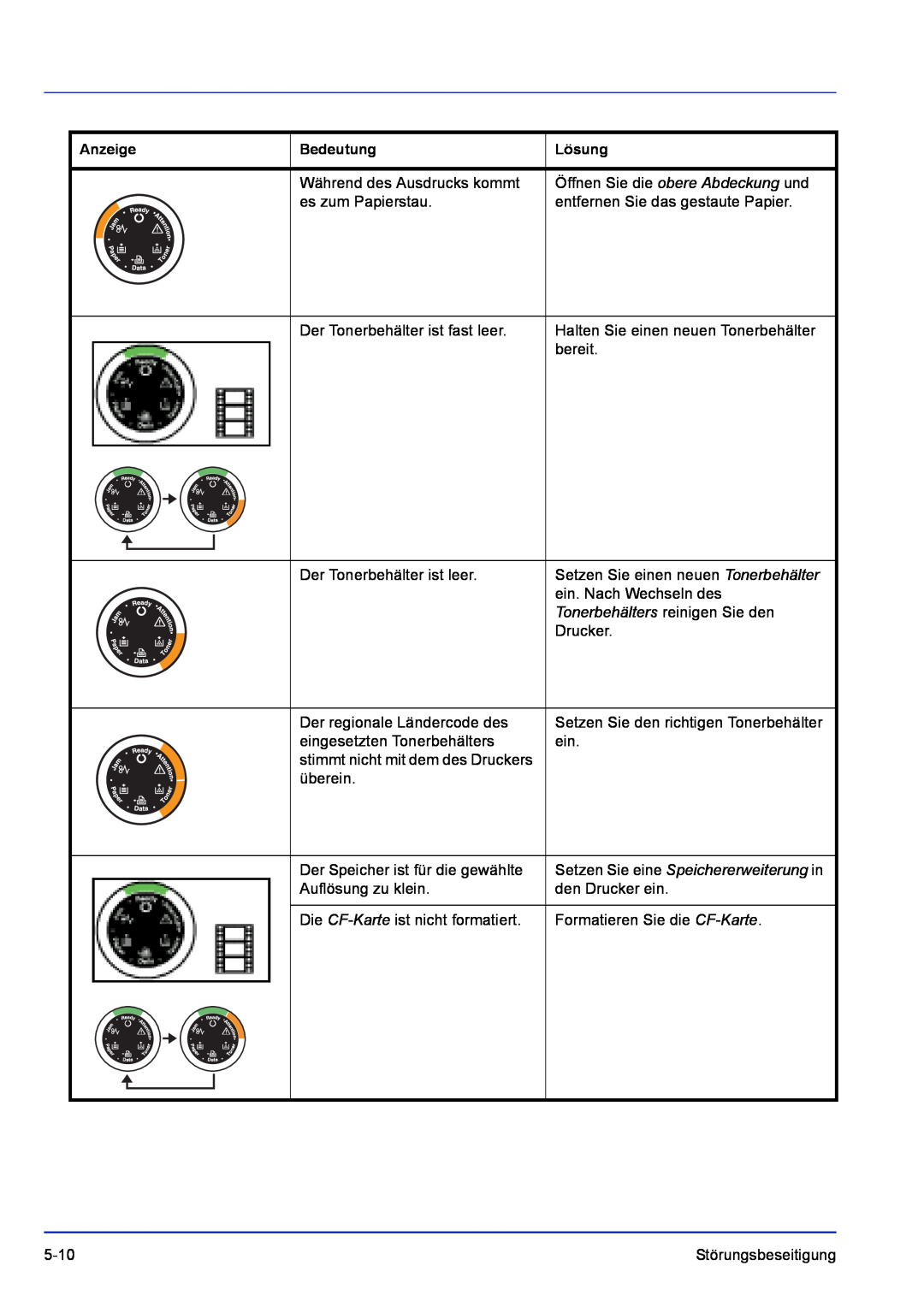 Kyocera FS-1120D, FS-1320D manual Setzen Sie eine Speichererweiterung in, Anzeige, Bedeutung, Lösung 