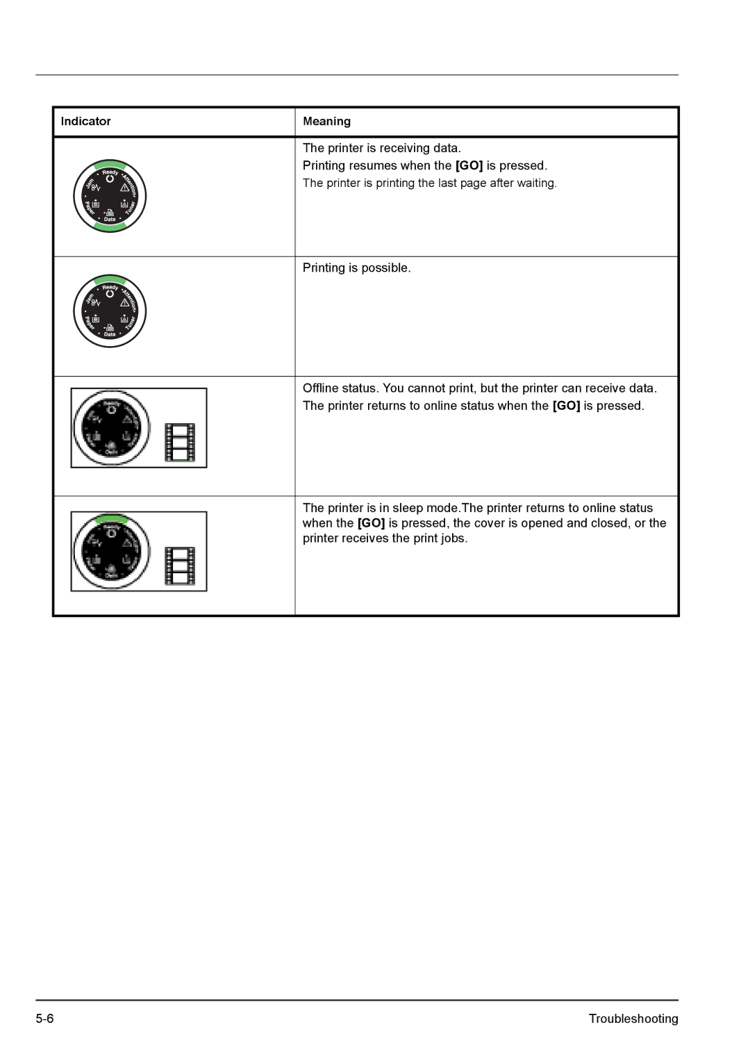 Kyocera FS-1300D, FS-1100 manual Indicator Meaning 