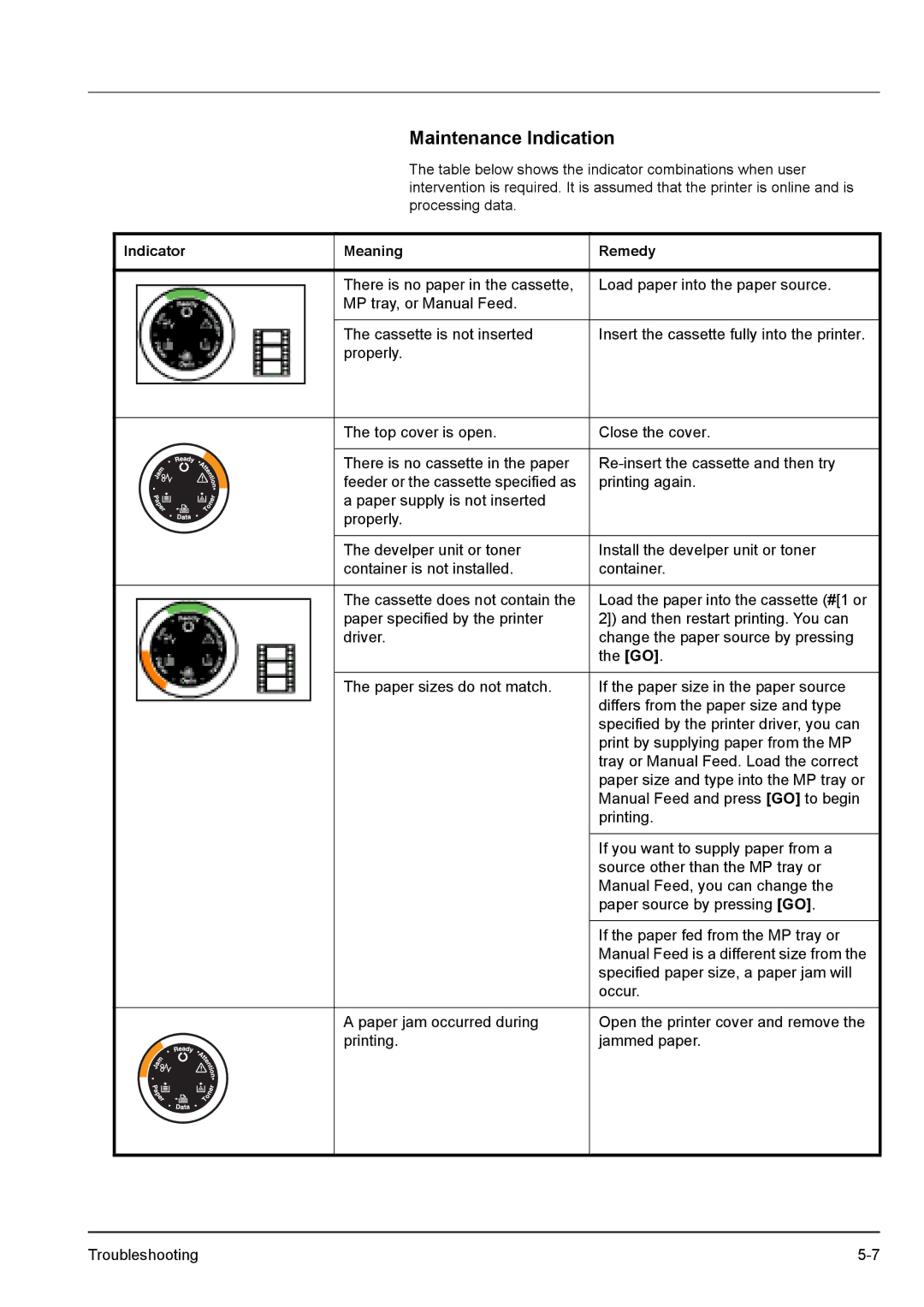 Kyocera FS-1100, FS-1300D manual Maintenance Indication, Meaning Remedy 