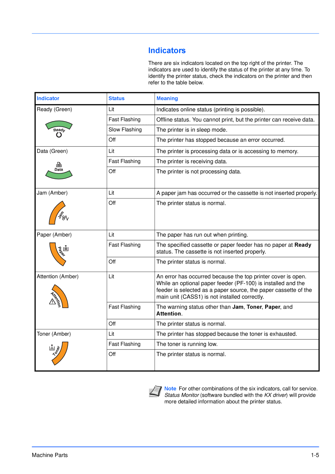 Kyocera FS-1100, FS-1300D manual Indicators, Indicator Status Meaning 