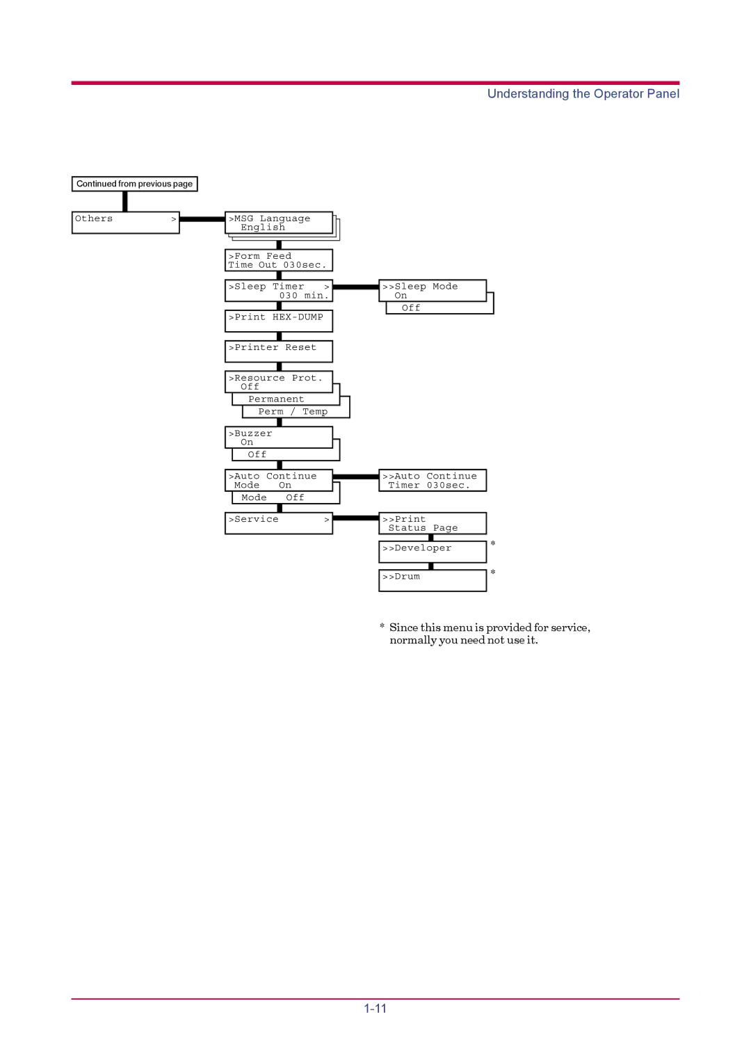 Kyocera FS-1900 manual Understanding the Operator Panel 