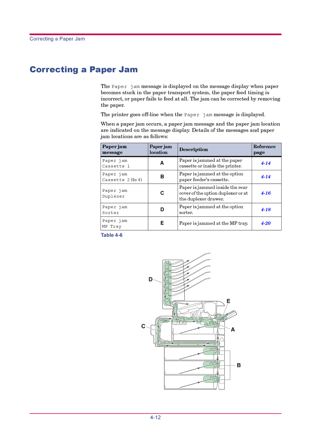 Kyocera FS-3830N, FS-3820N manual Correcting a Paper Jam, Paper jam Description Reference Message Location 