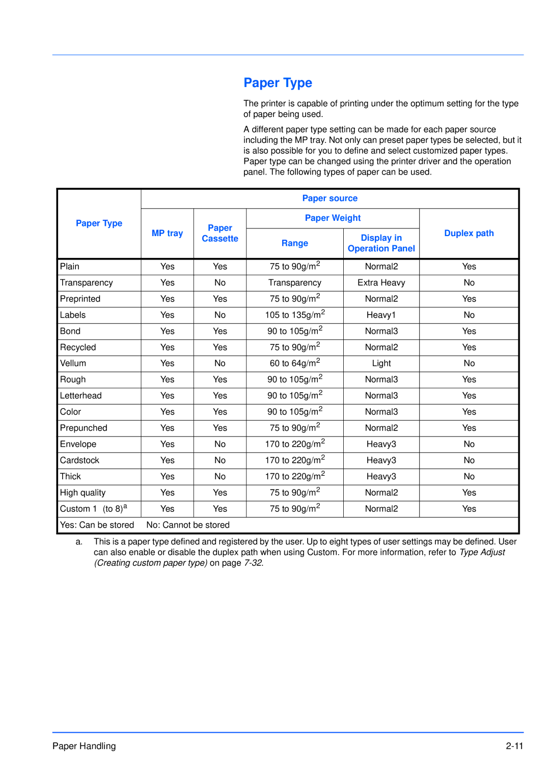 Kyocera FS-3920DN manual Paper source Paper Type, Paper Weight, Cassette 