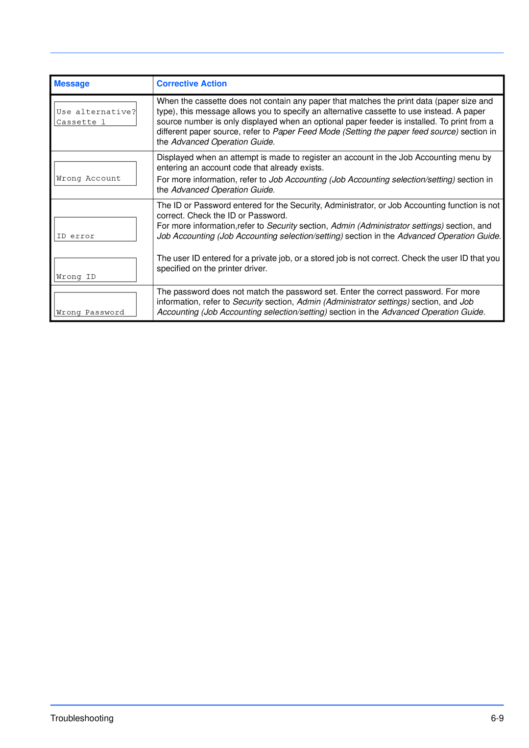 Kyocera FS-3920DN manual Cassette, Wrong Account, Wrong ID 