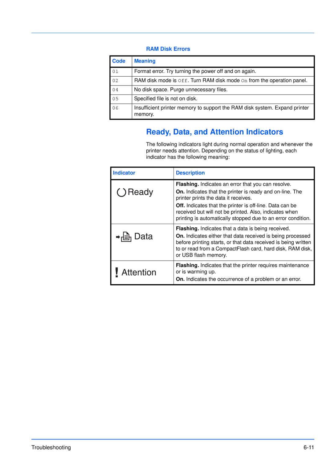 Kyocera FS-3920DN manual Ready, Data, and Attention Indicators, RAM Disk Errors, IndicatorDescription 