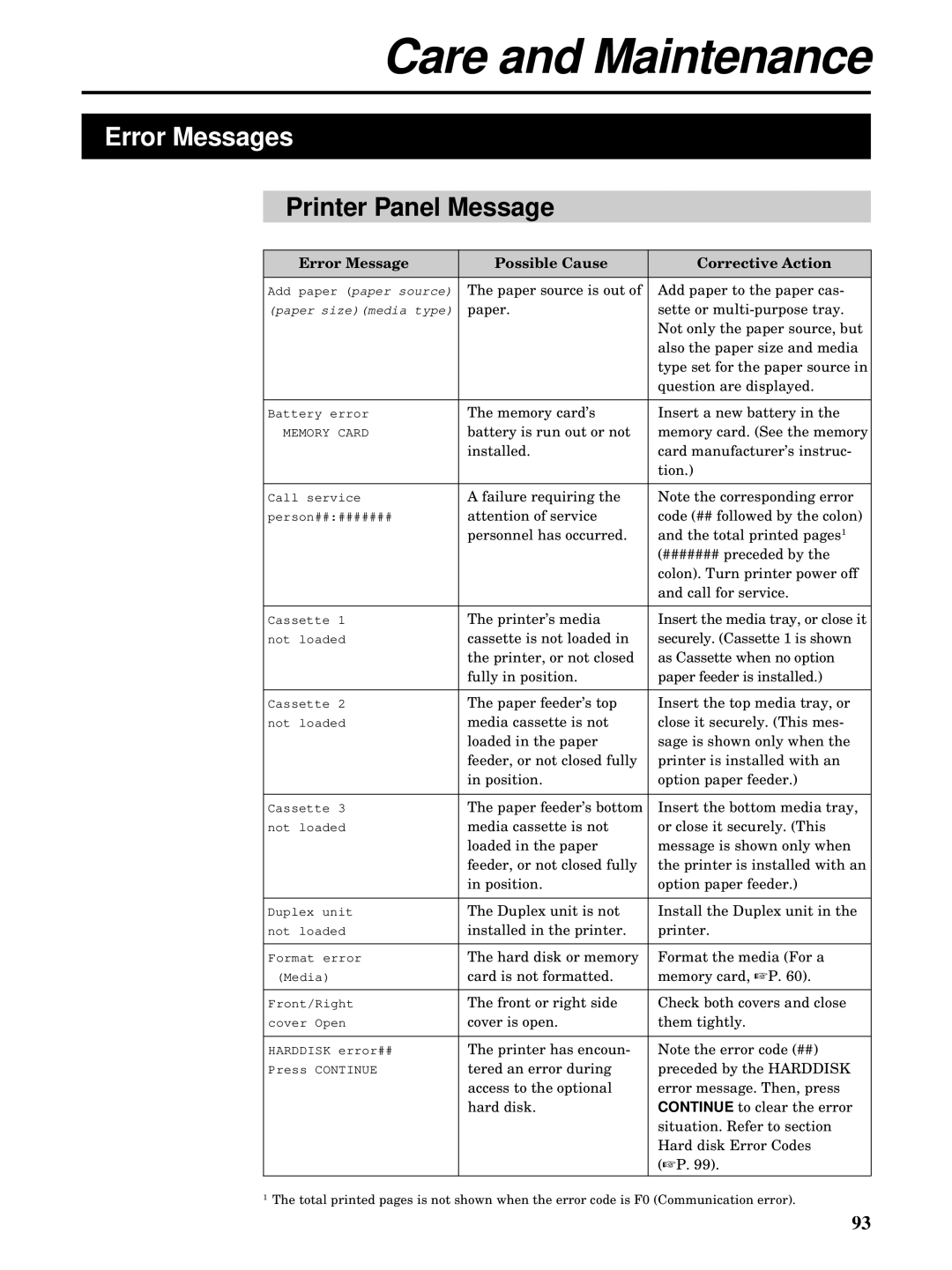 Kyocera FS-5900C manual Error Messages, Printer Panel Message, Error Message Possible Cause Corrective Action 