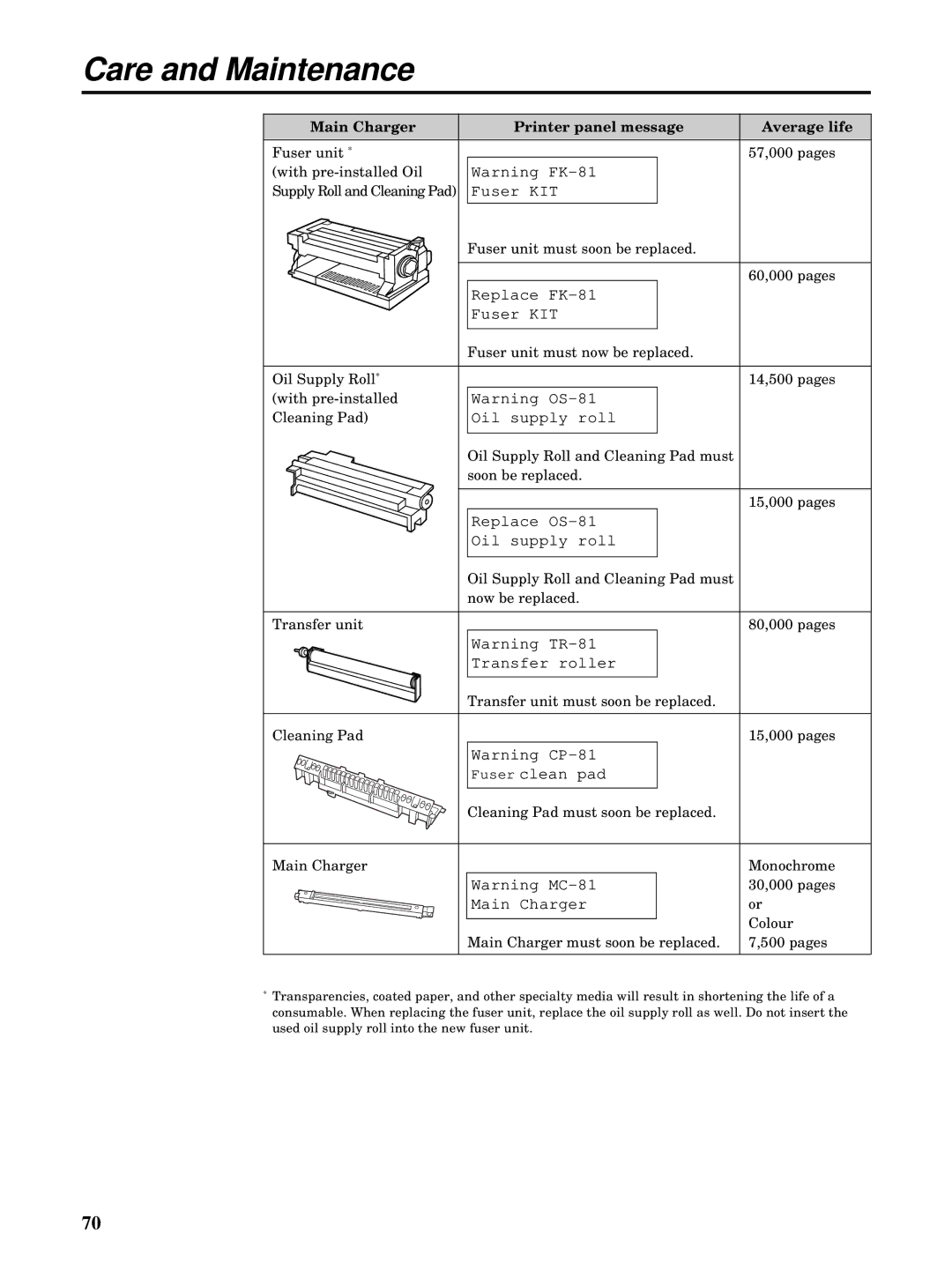 Kyocera FS-5900C manual Replace FK-81 Fuser KIT, Main Charger Printer panel message Average life 