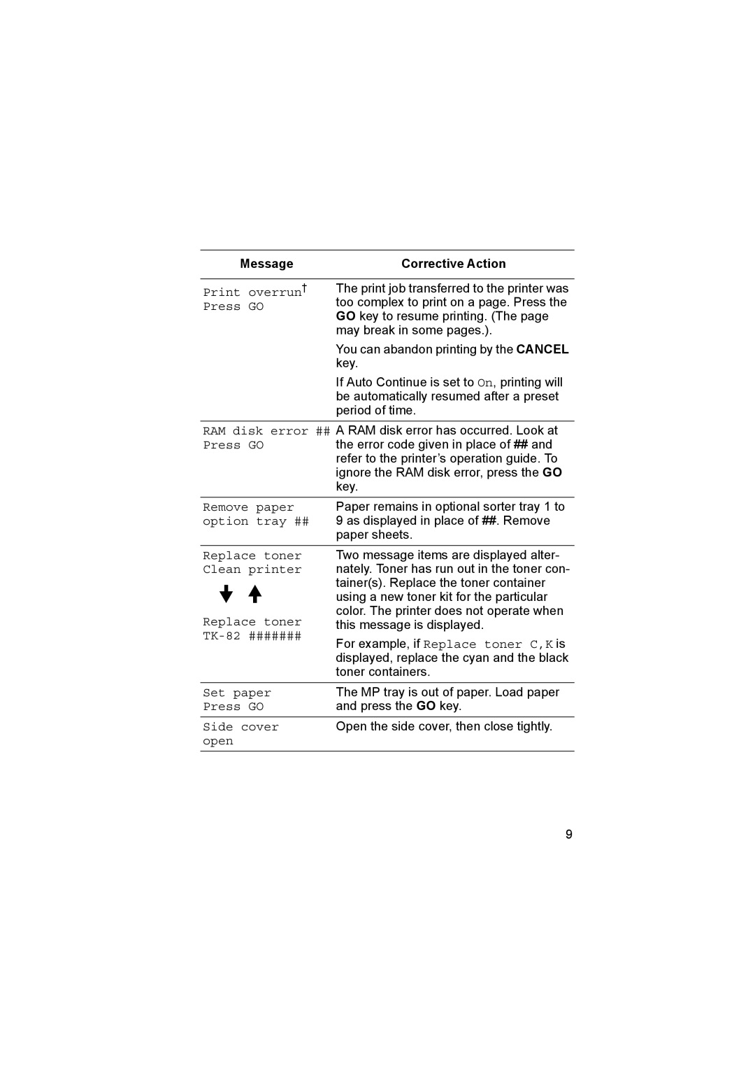 Kyocera FS-8000CN manual Print overrun†, Replace toner Clean printer Replace toner TK-82 #######, Set paper, Side cover 