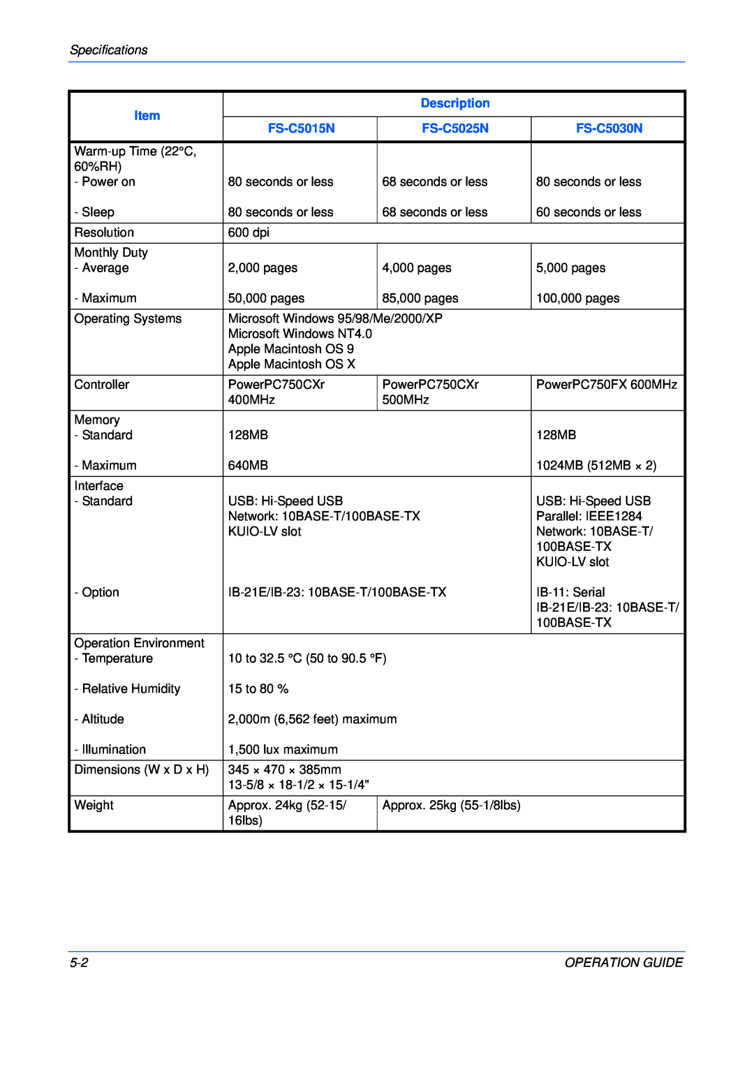 Kyocera FS-C5015N manual Specifications, Item, Description, FS-C5025N, FS-C5030N, Operation Guide 