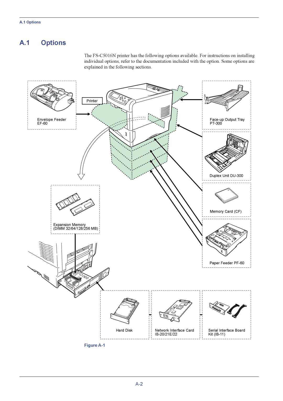 Kyocera FS-C5016N manual Options, Figure A-1 