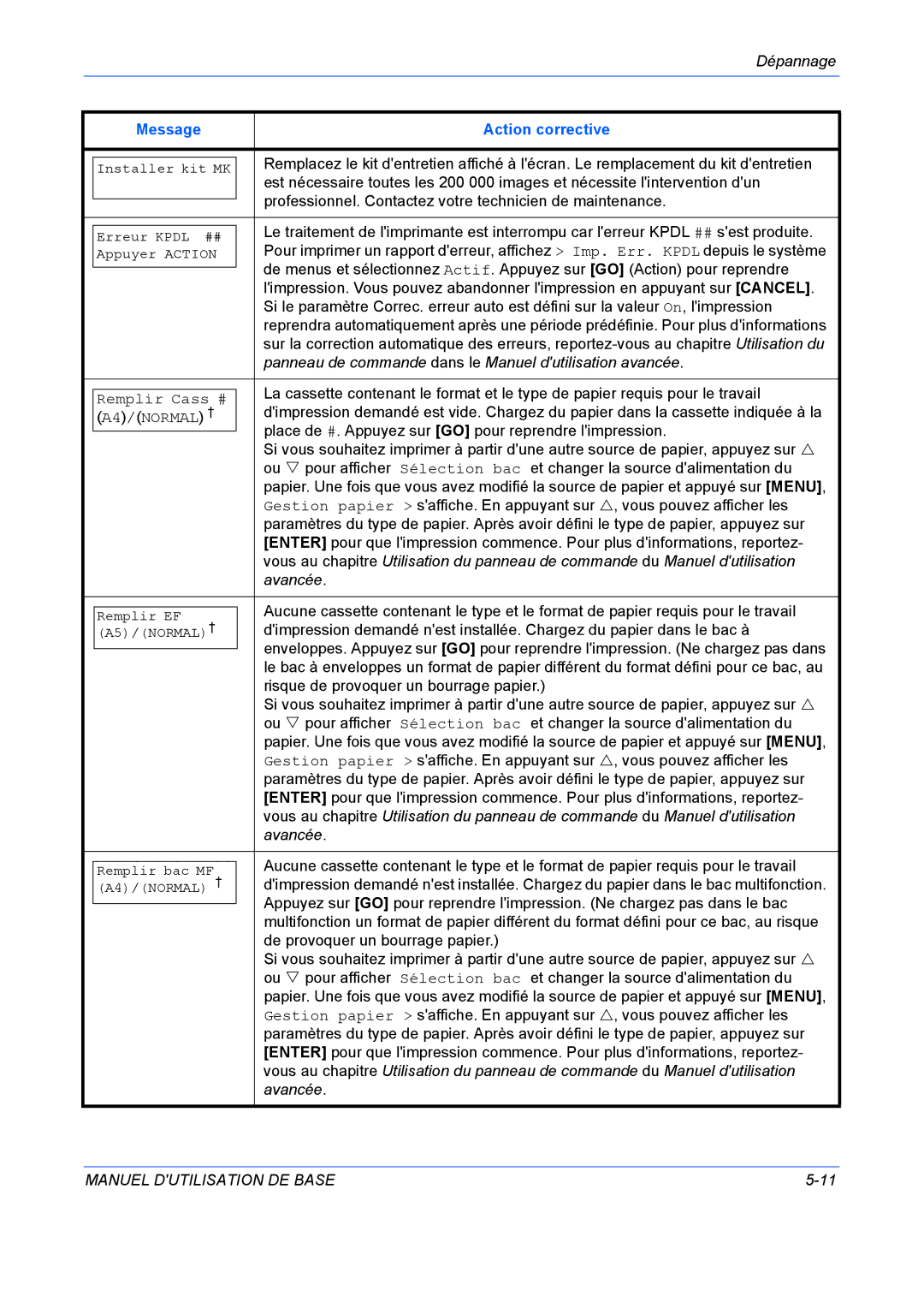 Kyocera FS-C5020N Professionnel. Contactez votre technicien de maintenance, Avancée, De provoquer un bourrage papier 