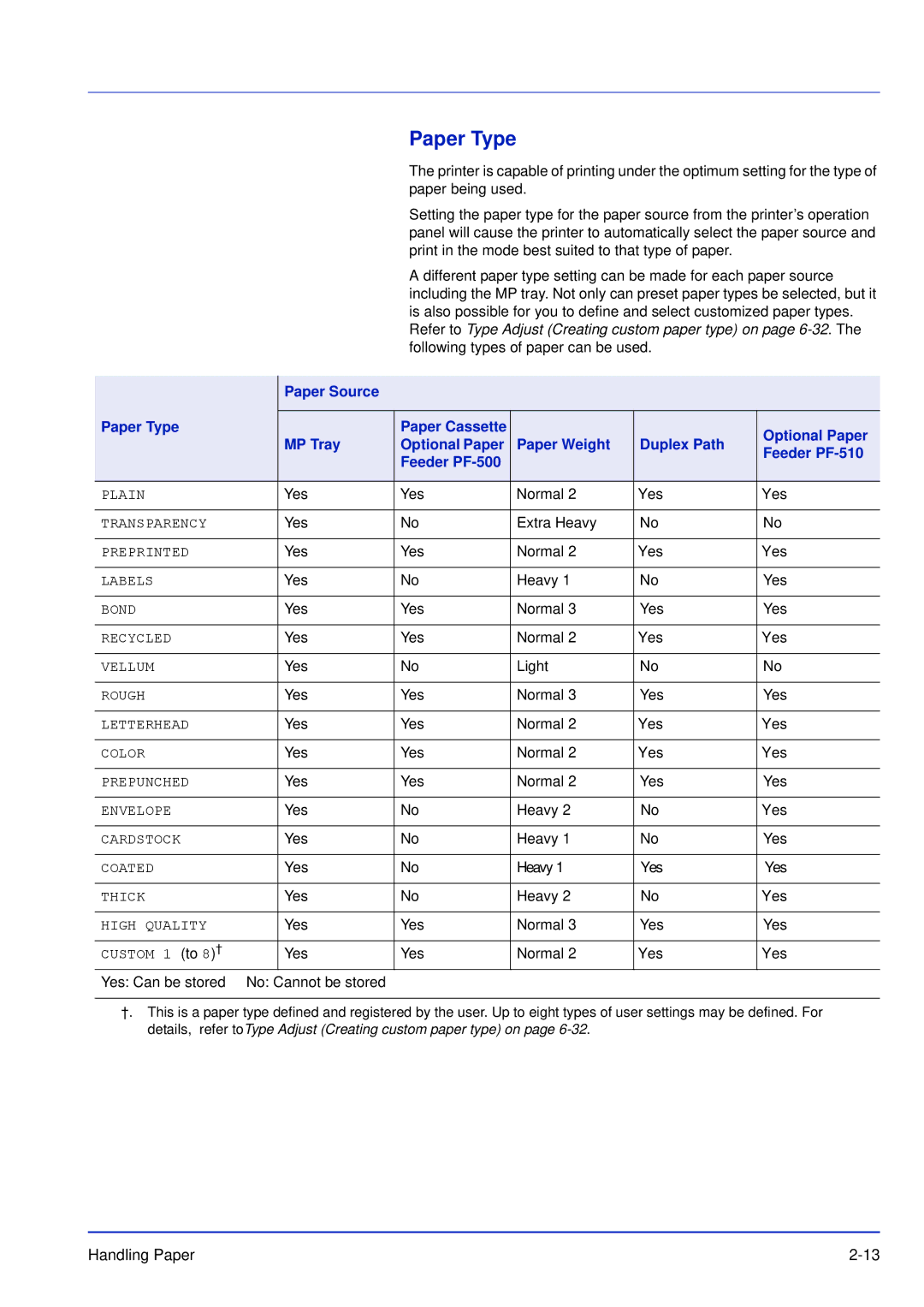 Kyocera FS-C5100DN, FS-C5300DN, FS-C5200DN manual Paper Source Paper Type, Optional Paper, MP Tray 