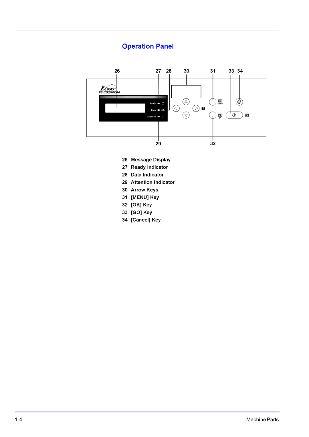 Kyocera FS-C5300DN, FS-C5200DN, FS-C5100DN manual Operation Panel 