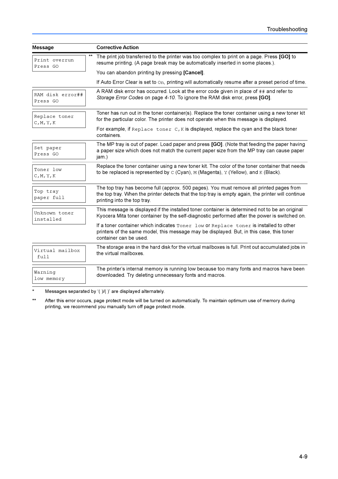 Kyocera FS-C8100DN manual Y,K 