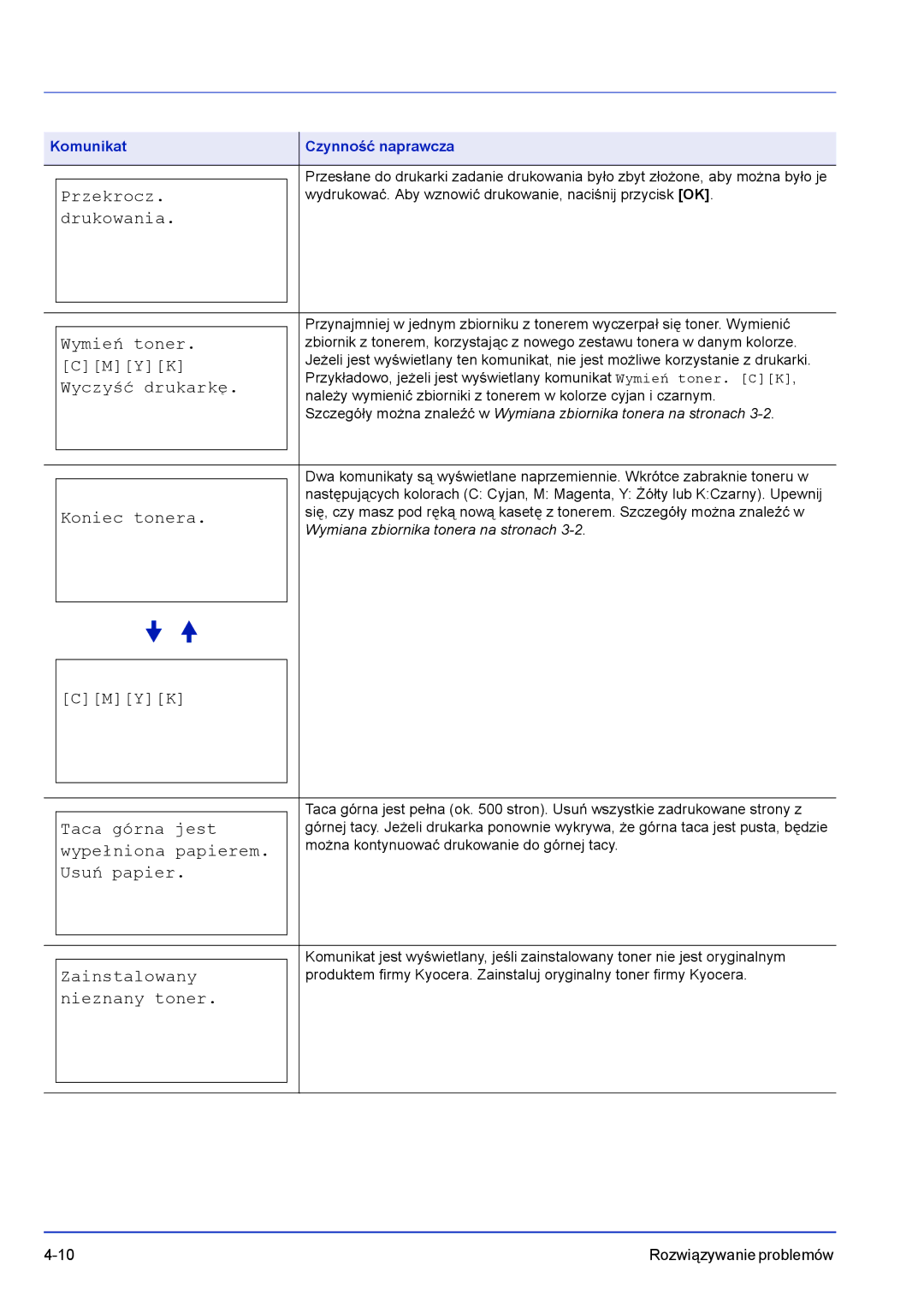 Kyocera FS-C8500DN Wymień toner, Cmyk, Wyczyść drukarkę, Koniec tonera, Taca górna jest, Wypełniona papierem, Usuń papier 