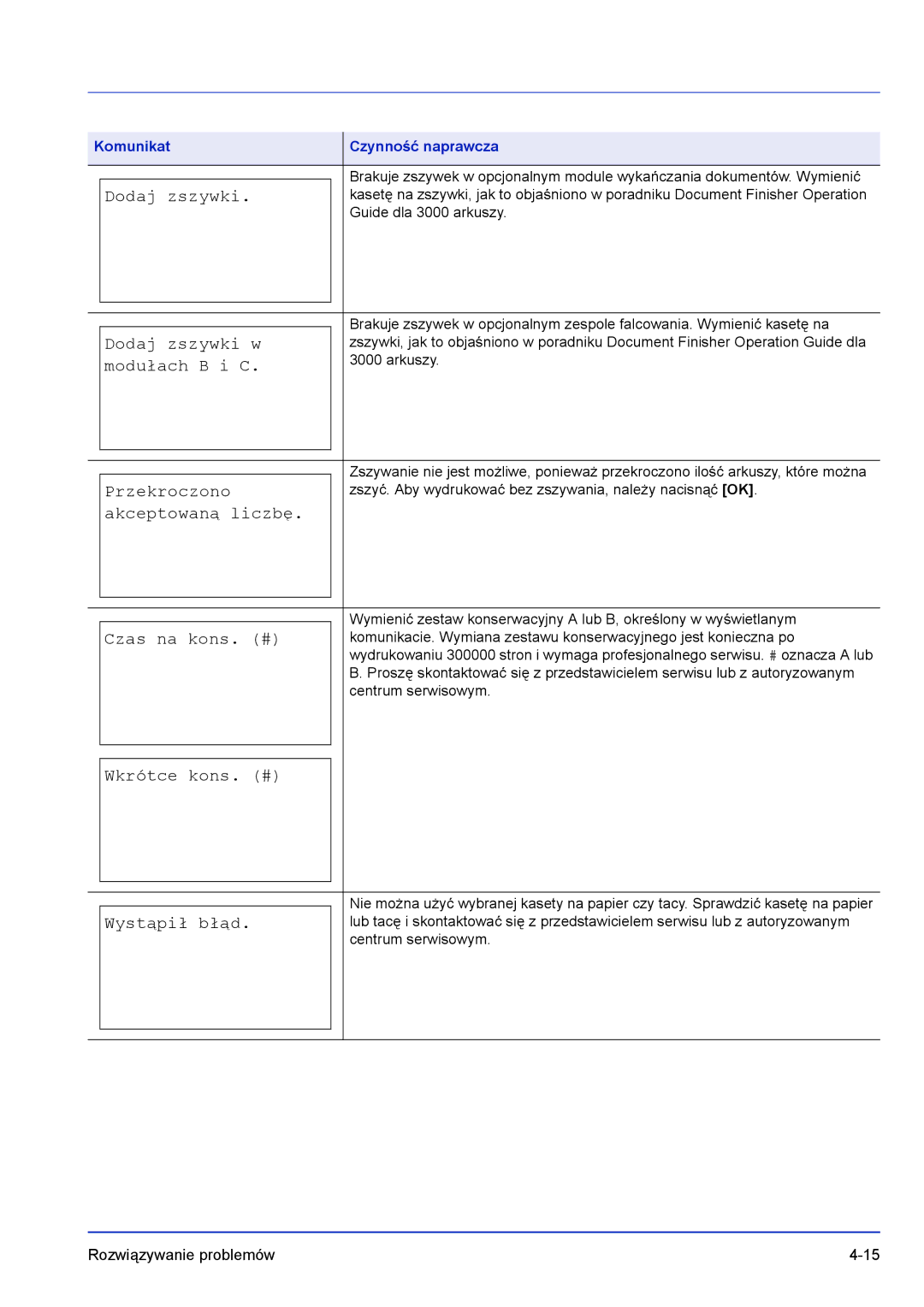 Kyocera FS-C8500DN manual Dodaj zszywki w, Modułach B i C, Przekroczono, Akceptowaną liczbę, Czas na kons. # 