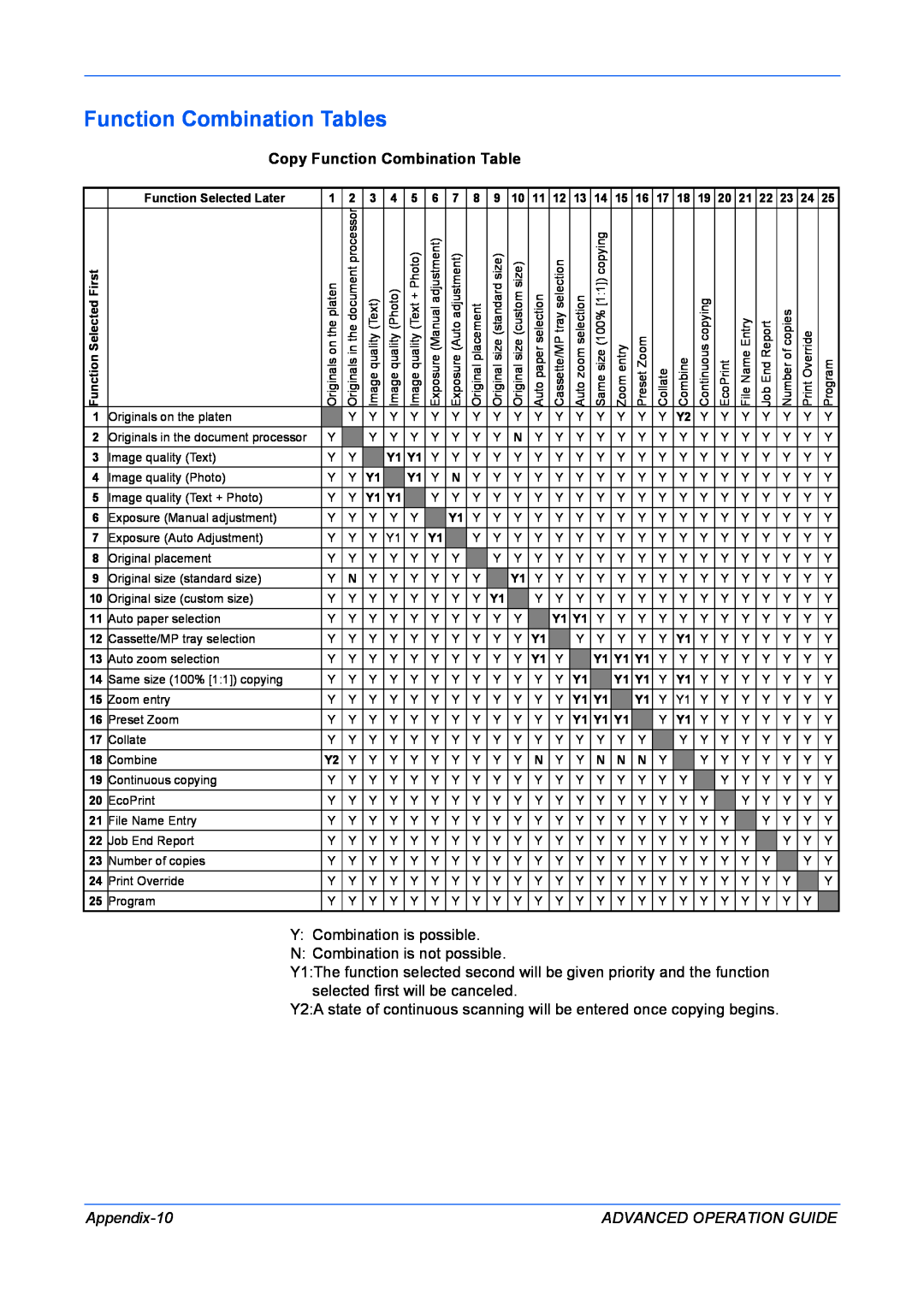 Kyocera KM-1820 manual Function Combination Tables, Copy Function Combination Table 