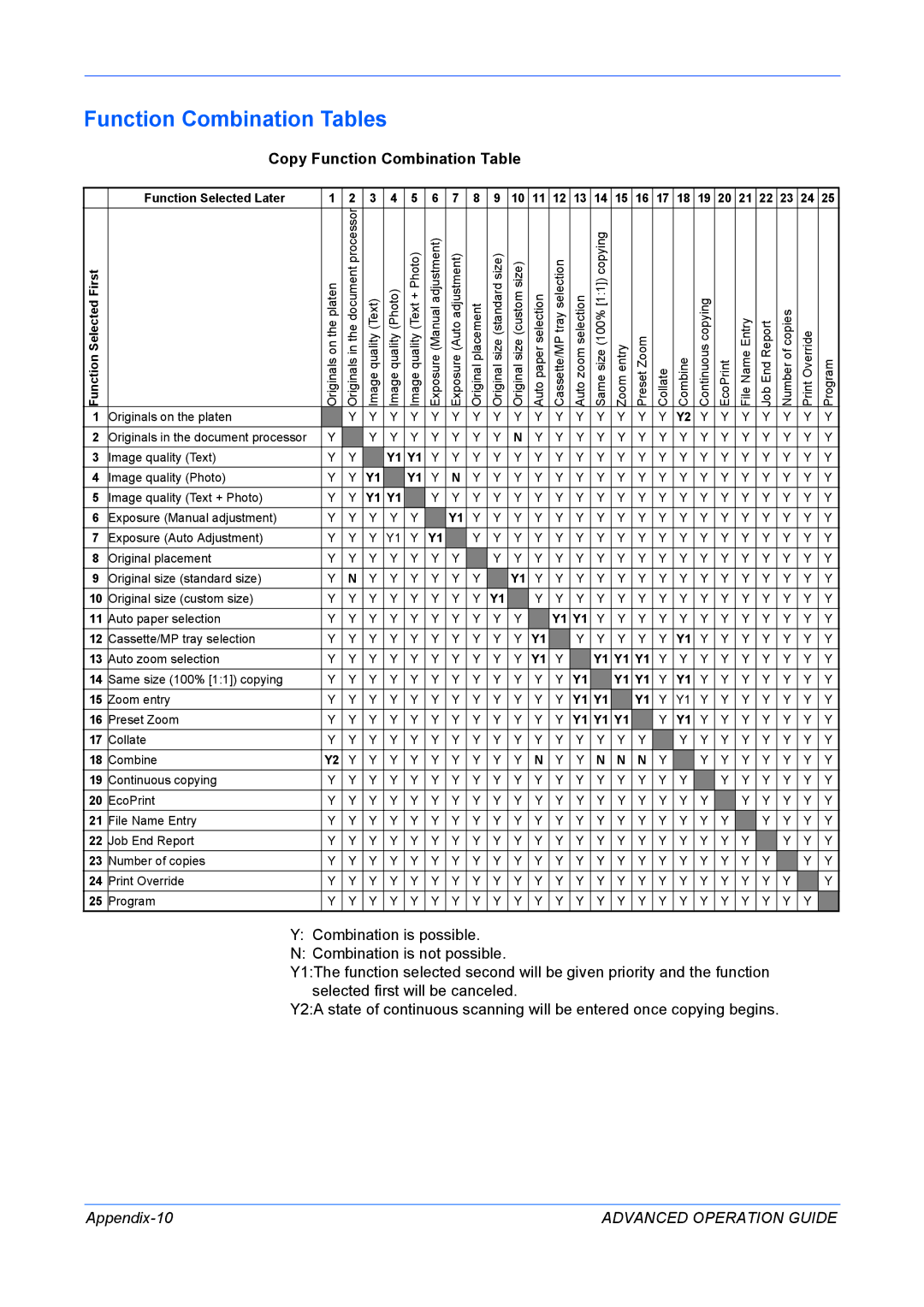 Kyocera KM-1820 manual Function Combination Tables, Copy Function Combination Table, Appendix-10 