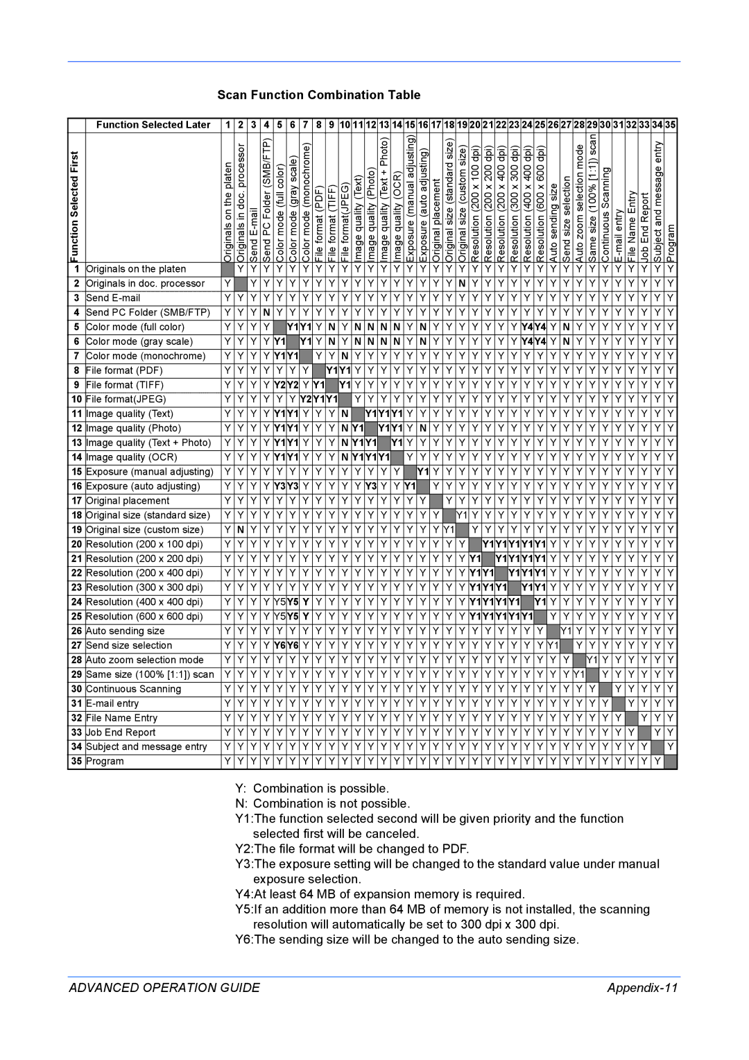 Kyocera KM-1820 manual Scan Function Combination Table, Appendix-11 