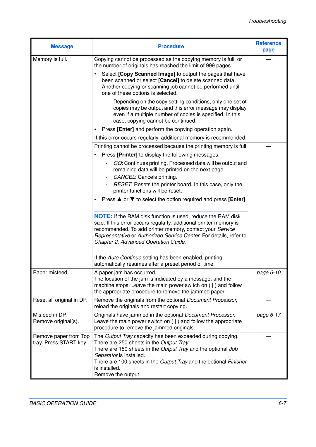 Kyocera KM-2550, KM-2050, KM-1650 manual Message Procedure 