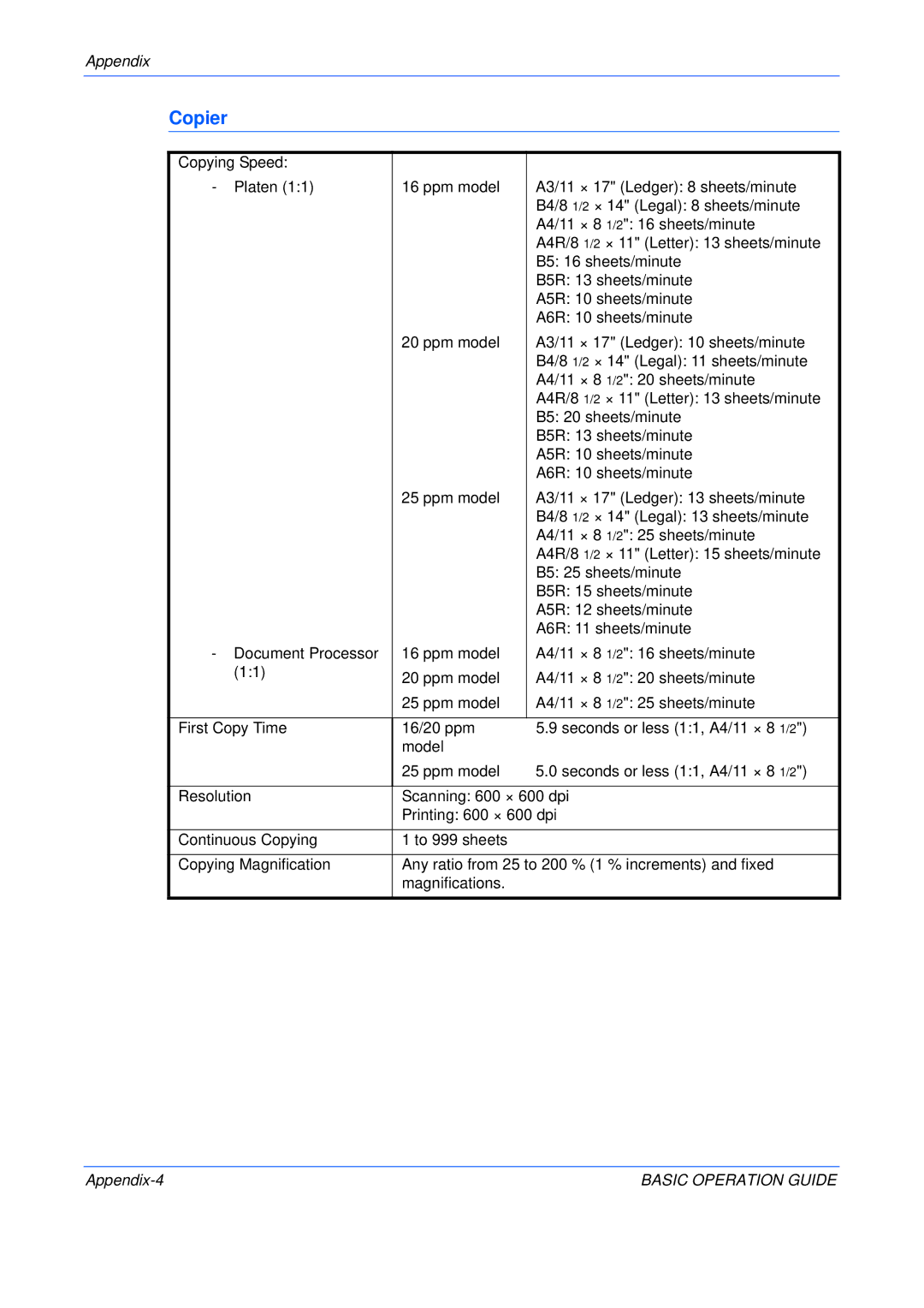 Kyocera KM-1650, KM-2050, KM-2550 manual Copier, Appendix-4 