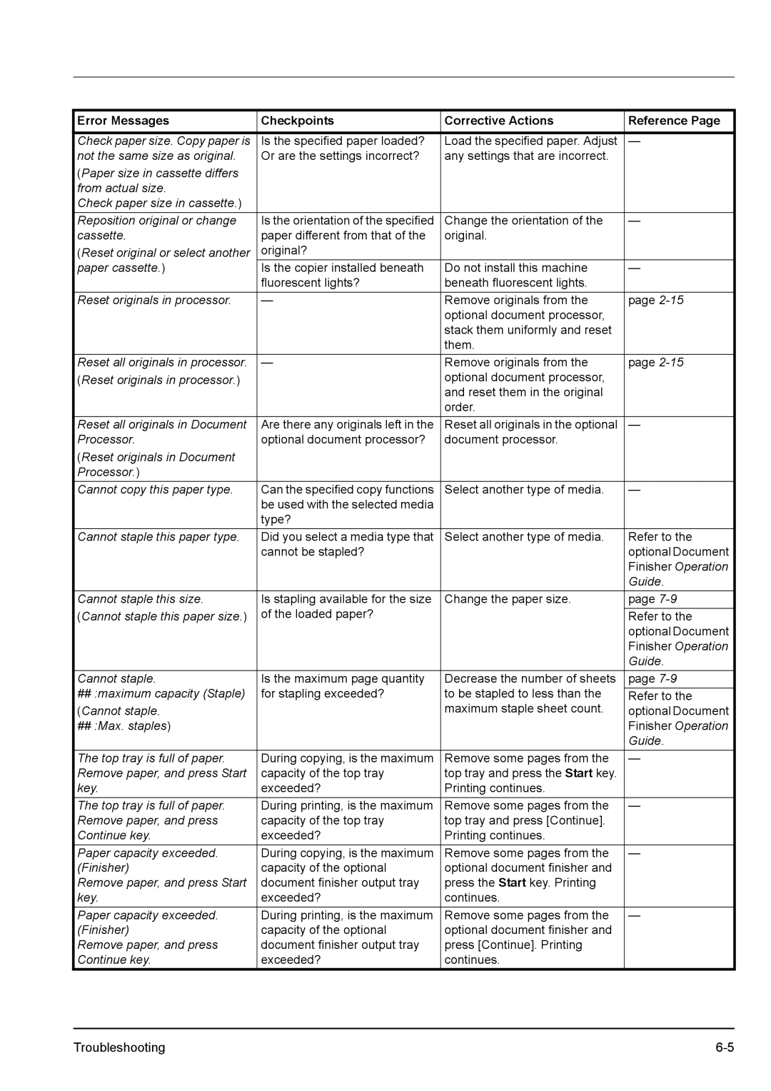 Kyocera KM-2540 manual Error Messages Checkpoints Corrective Actions Reference, Paper cassette 