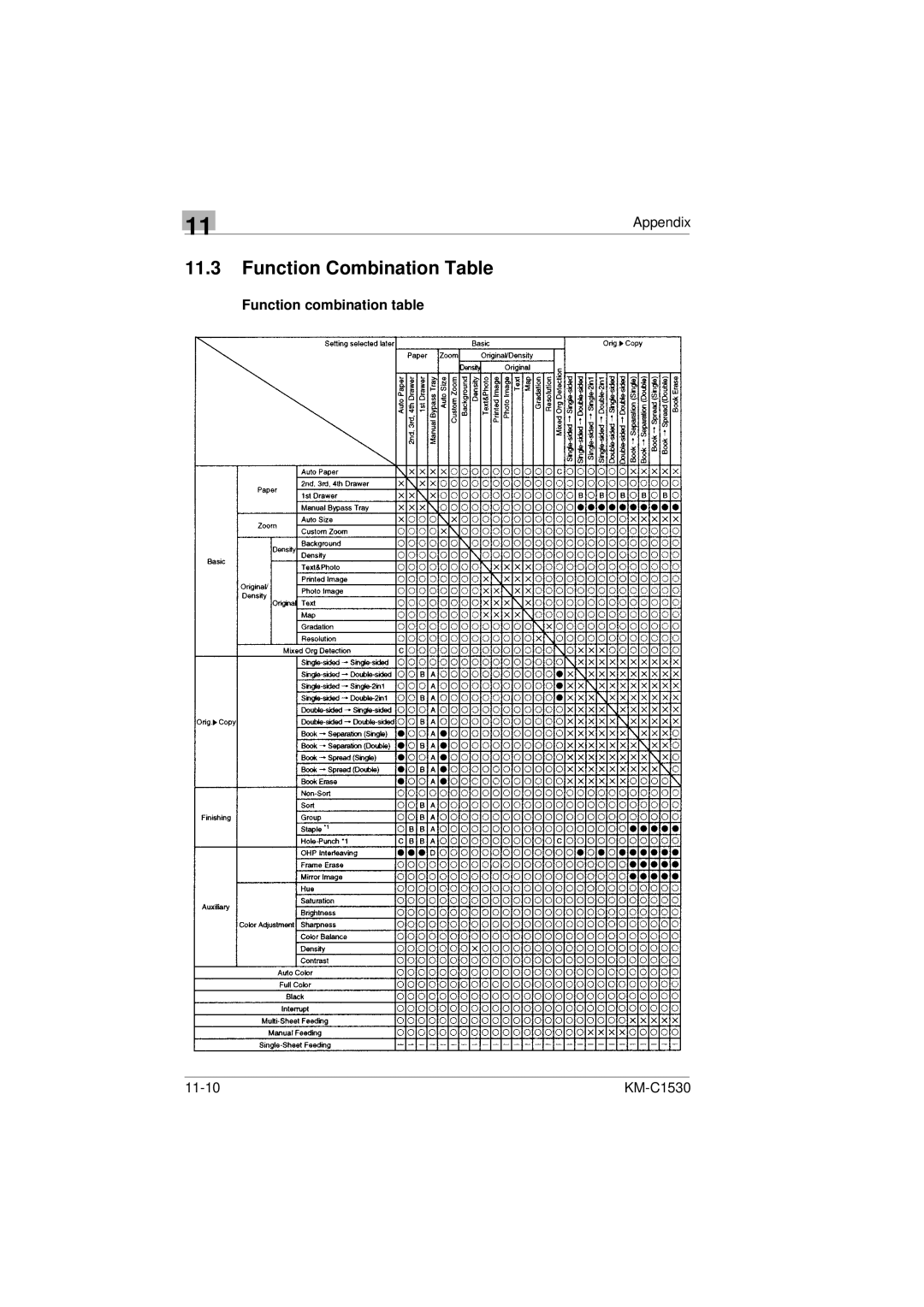 Kyocera KM-C1530 manual Function Combination Table, Function combination table 