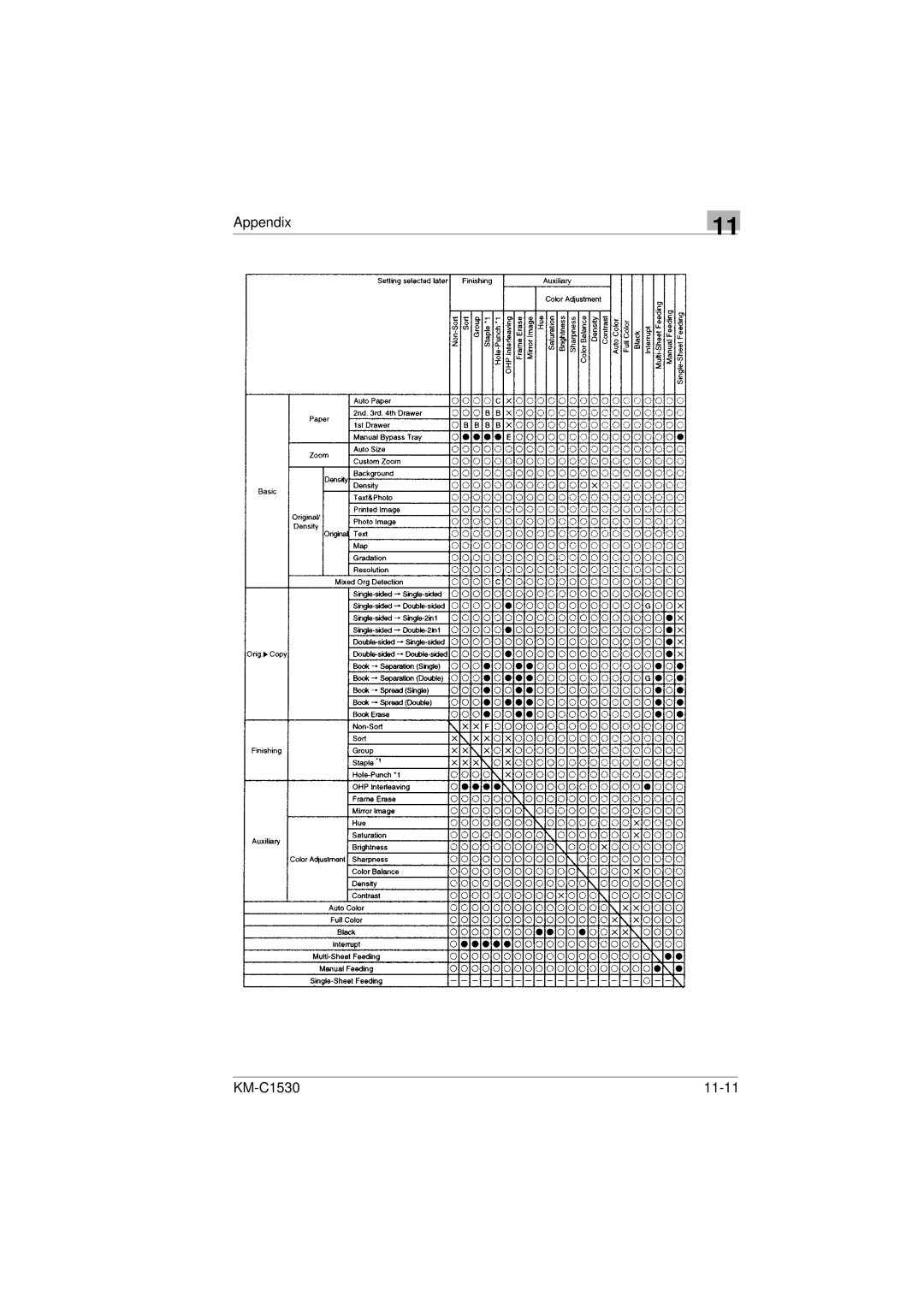 Kyocera manual Appendix KM-C1530 11-11 