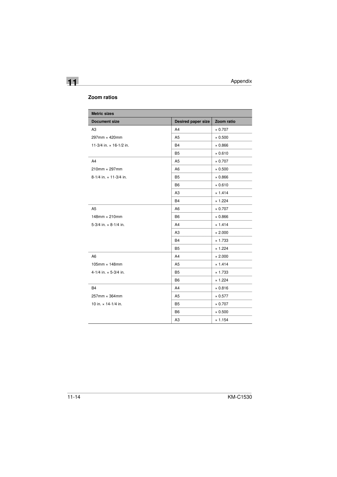 Kyocera KM-C1530 manual Zoom ratios, Metric sizes Document size Desired paper size Zoom ratio 