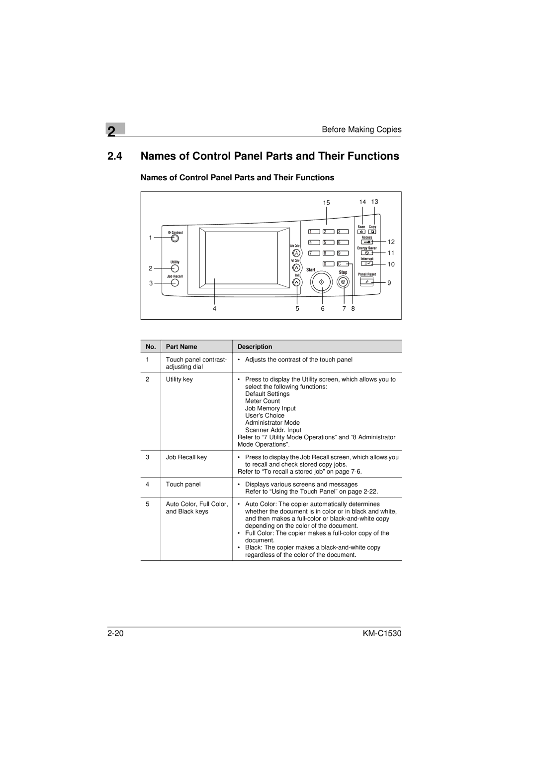 Kyocera KM-C1530 manual Names of Control Panel Parts and Their Functions 