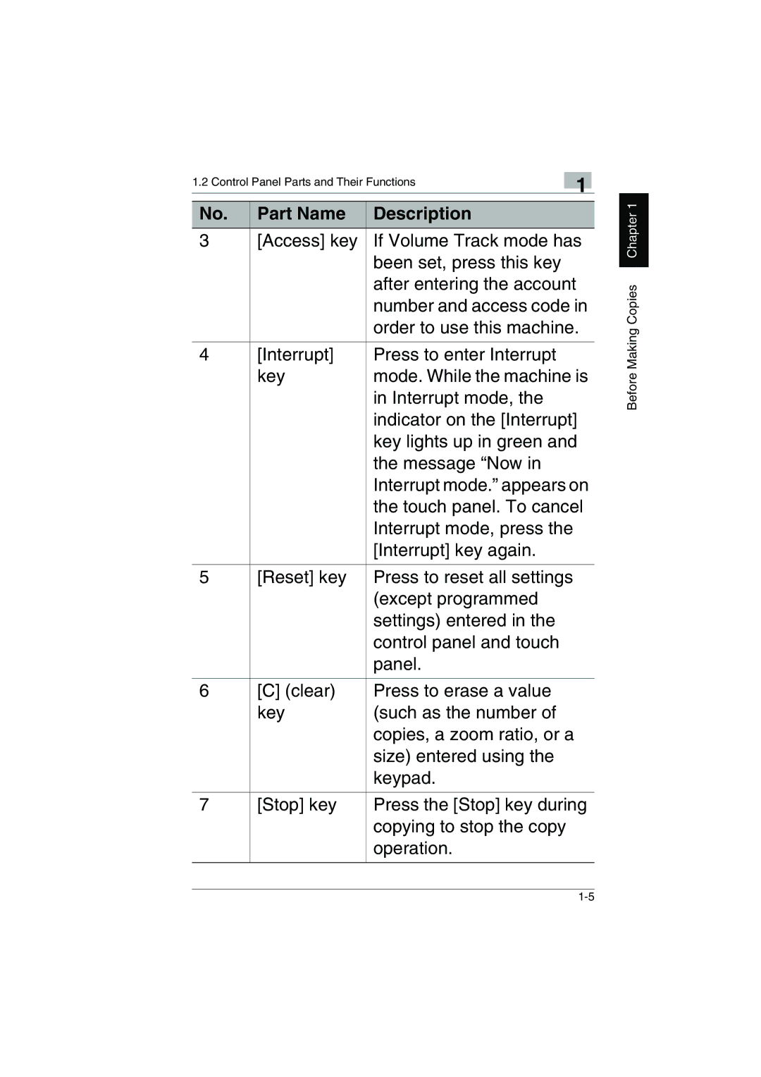 Kyocera KM-C2230 manual Order to use this machine 