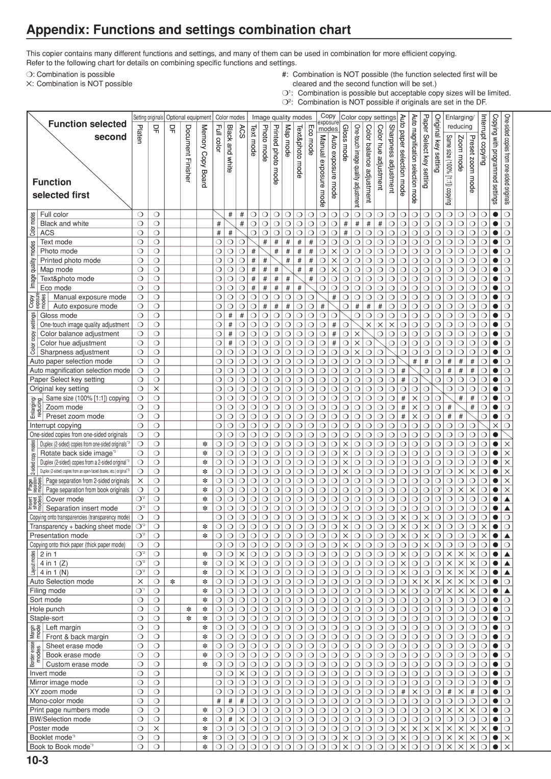 Kyocera KM-C830D manual Appendix Functions and settings combination chart 