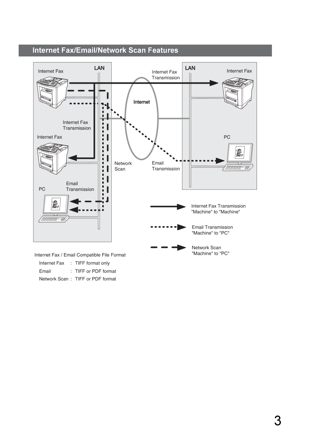 Kyocera KM-F1060 manual Internet Fax/Email/Network Scan Features 