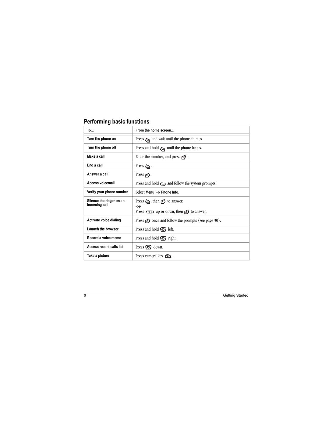 Kyocera KX160B, KX160A manual Performing basic functions 