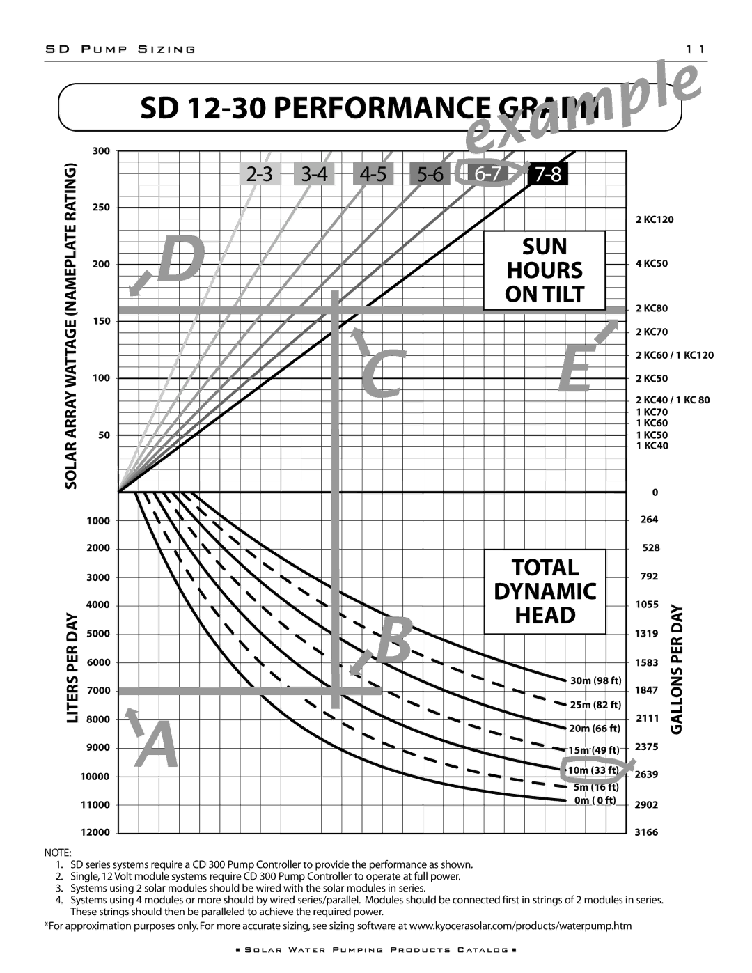 Kyocera 85222, SD 6-35, 85221, SD 3-70 manual SD 12-30 Performance Graph 