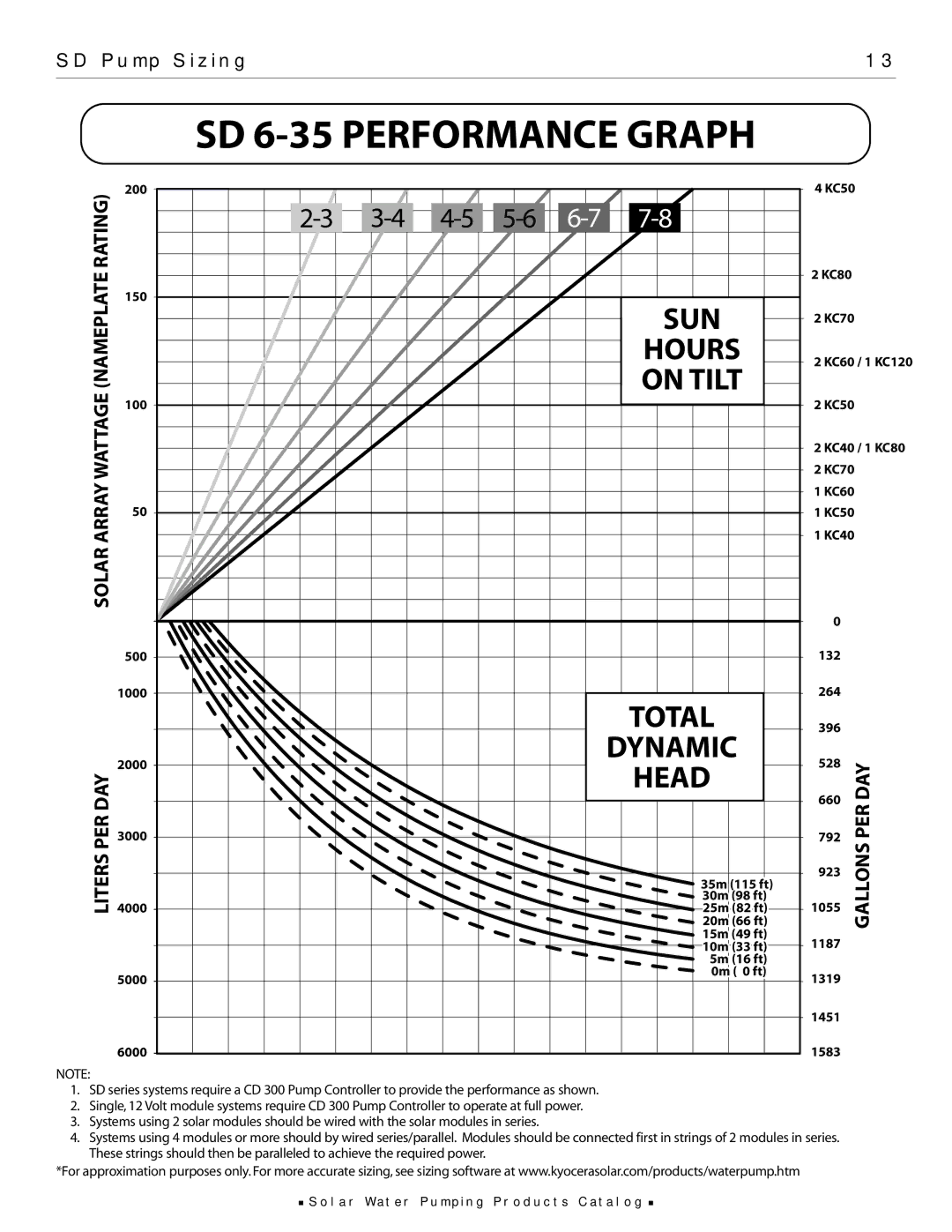 Kyocera SD 3-70, 85222, 85221 manual SD 6-35 Performance Graph 