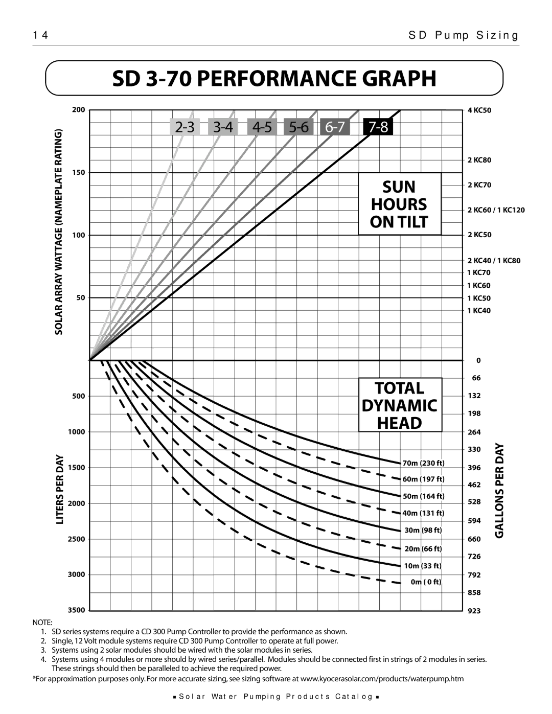 Kyocera SD 6-35, 85222, 85221 manual SD 3-70 Performance Graph 