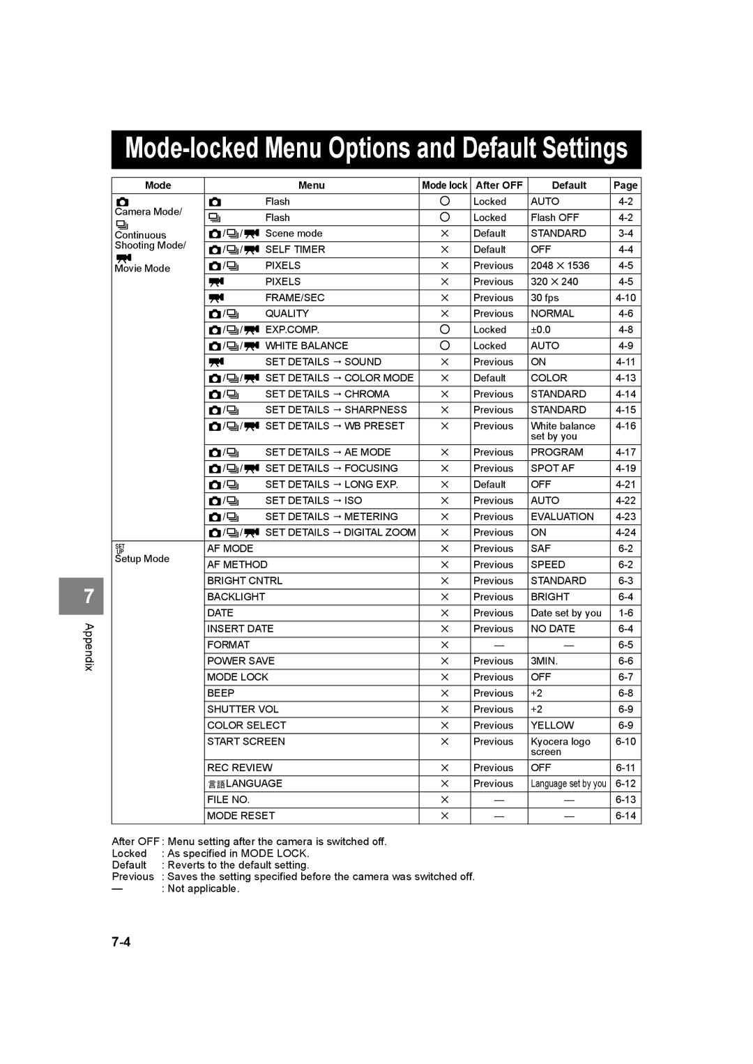 Kyocera SL300R manual Mode-locked Menu Options and Default Settings 